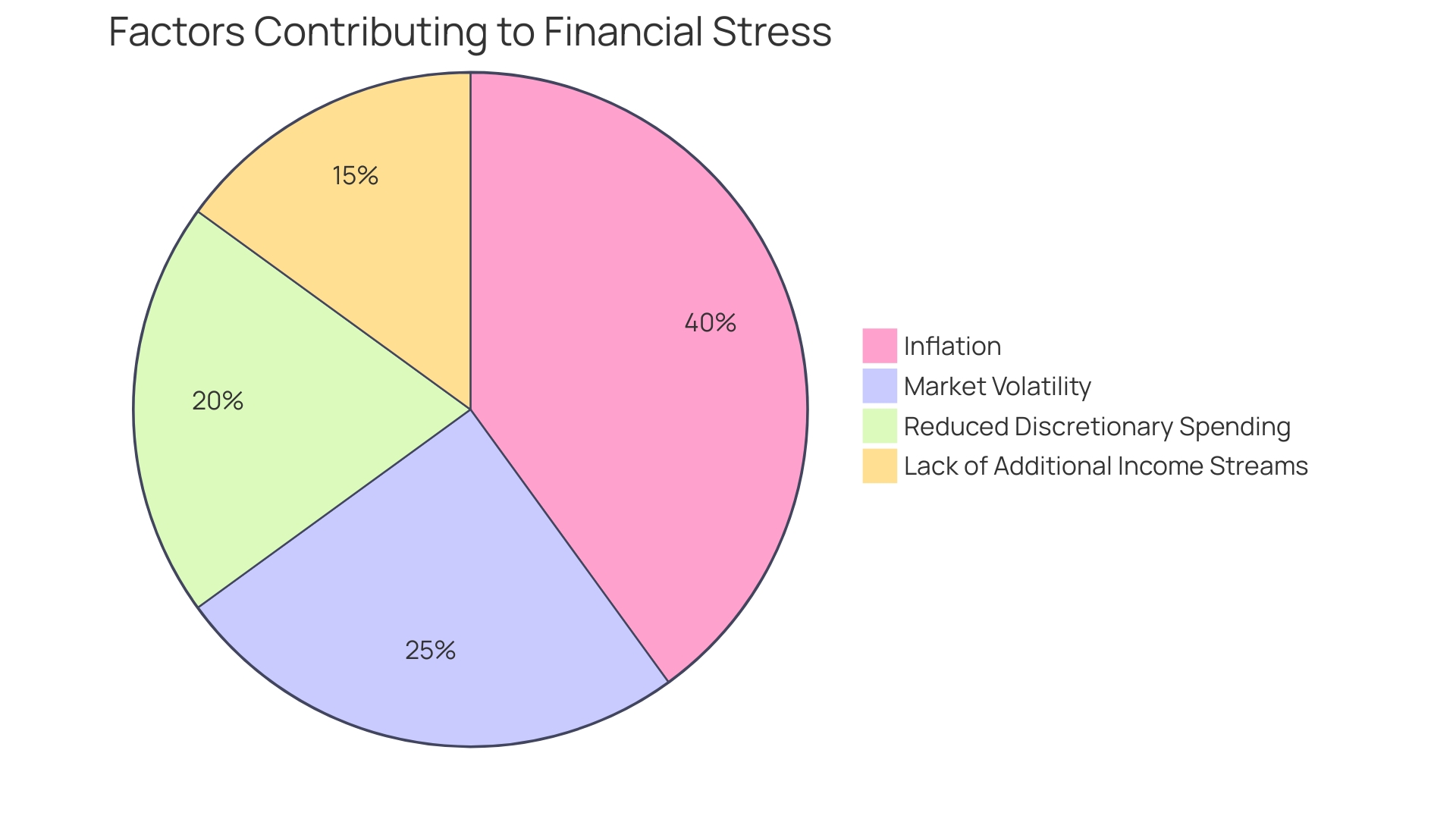 Proportional Distribution of Financial Stress Factors