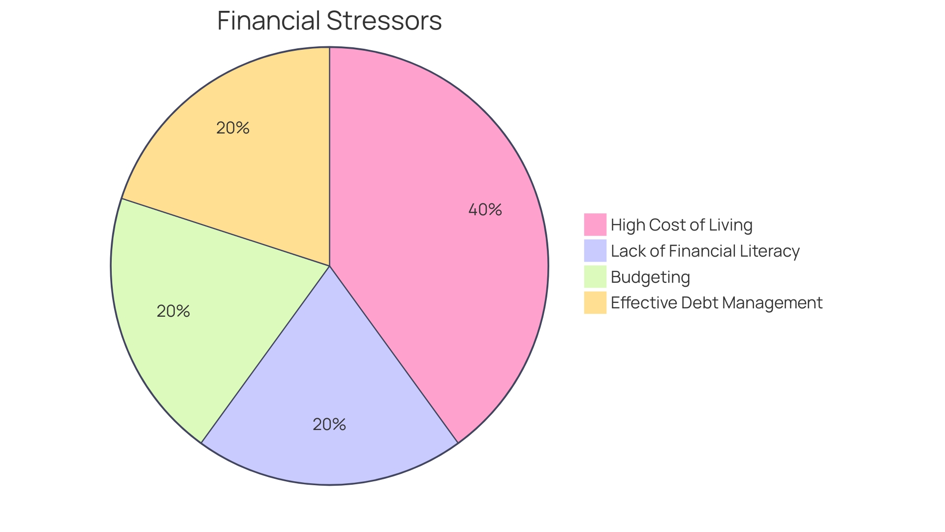 Proportional Distribution of Financial Stressors