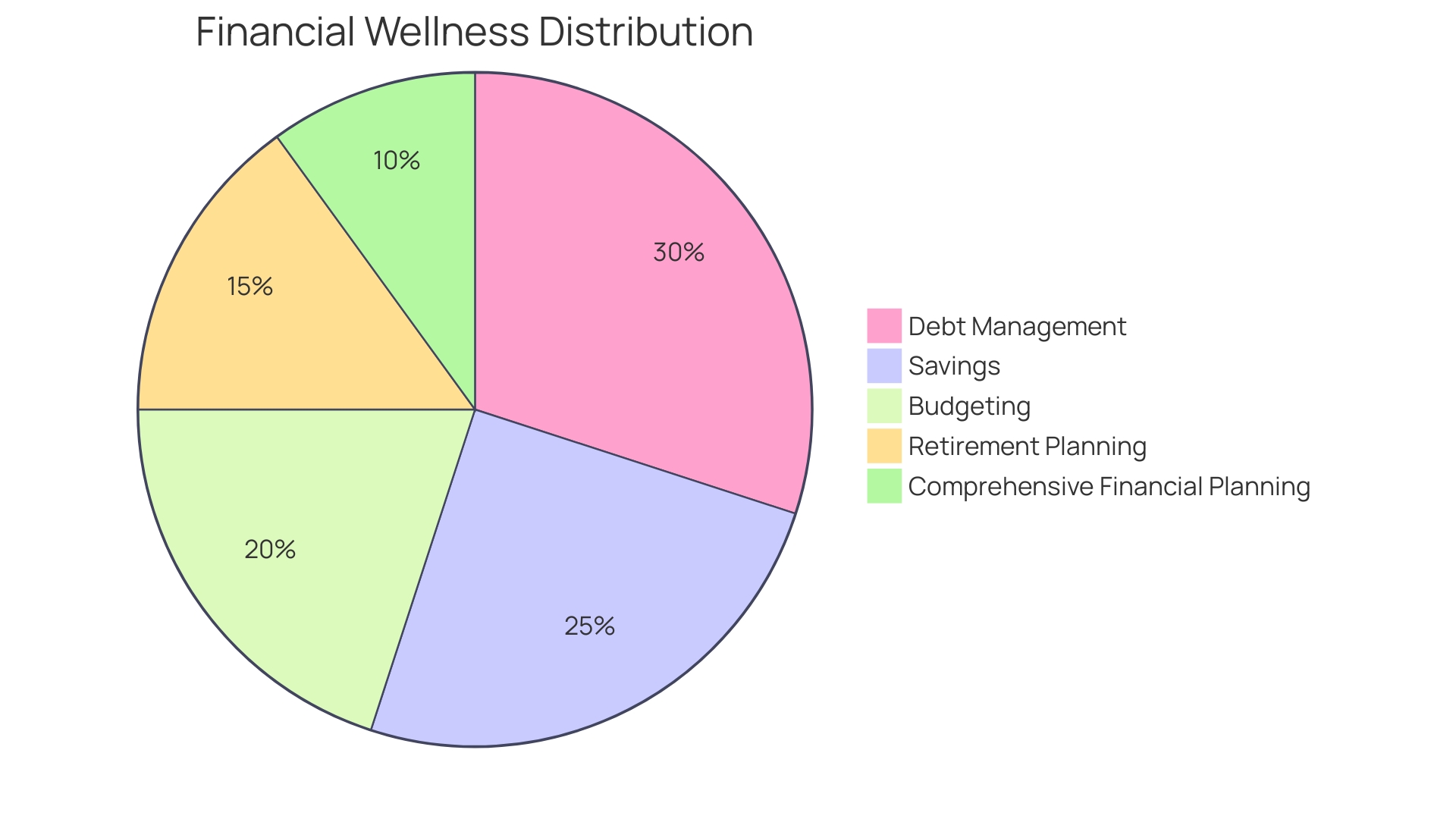 Proportional Distribution of Financial Wellness Components