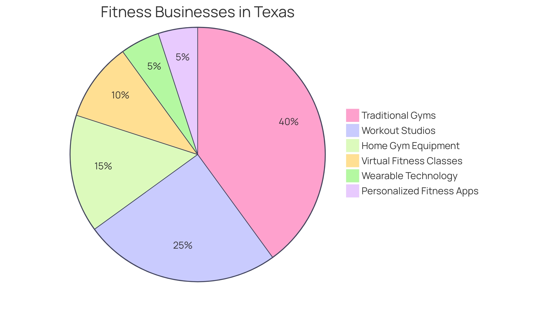 Proportional Distribution of Fitness Businesses in Texas