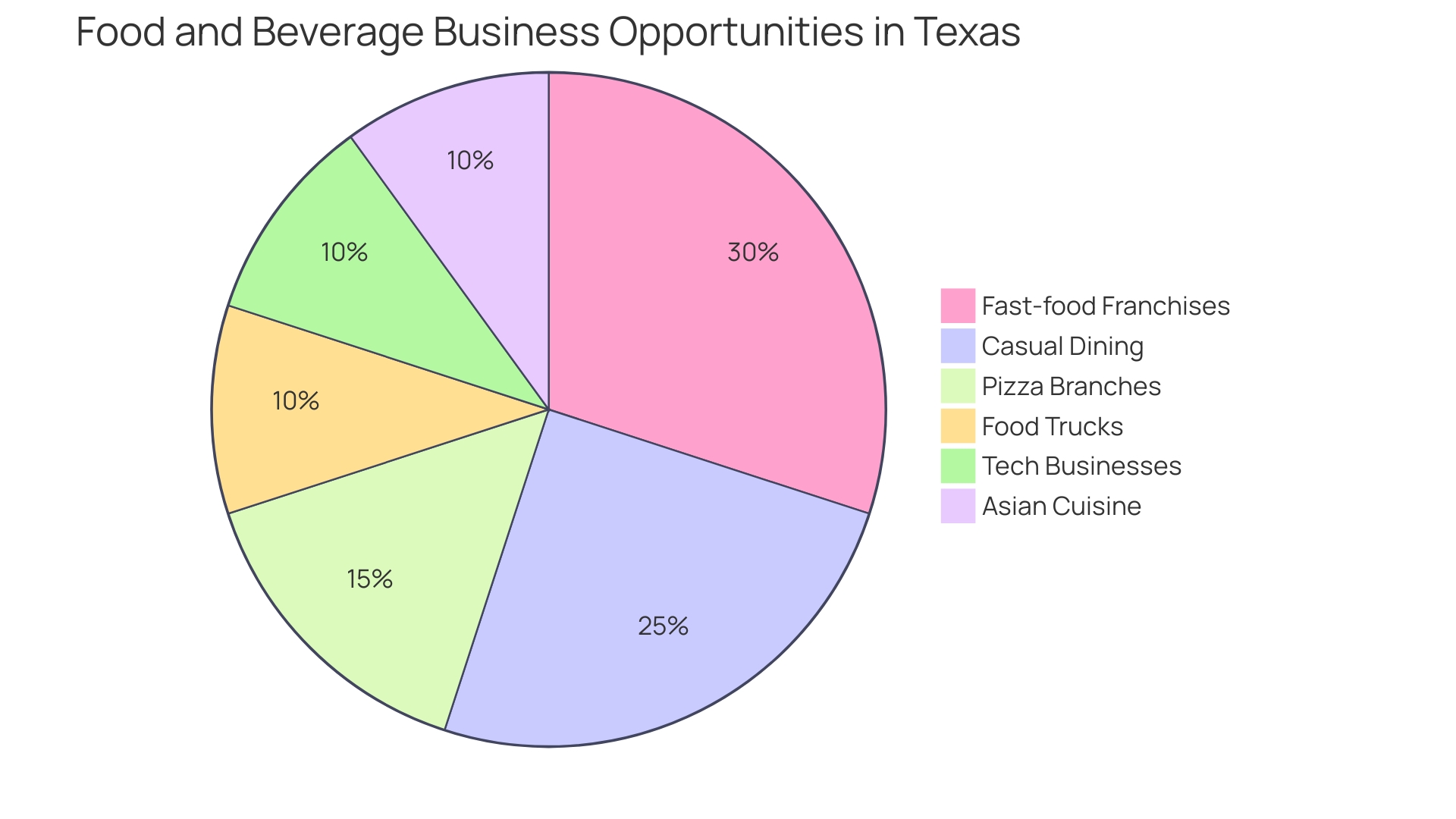 Proportional Distribution of Food and Beverage Business Opportunities in Texas