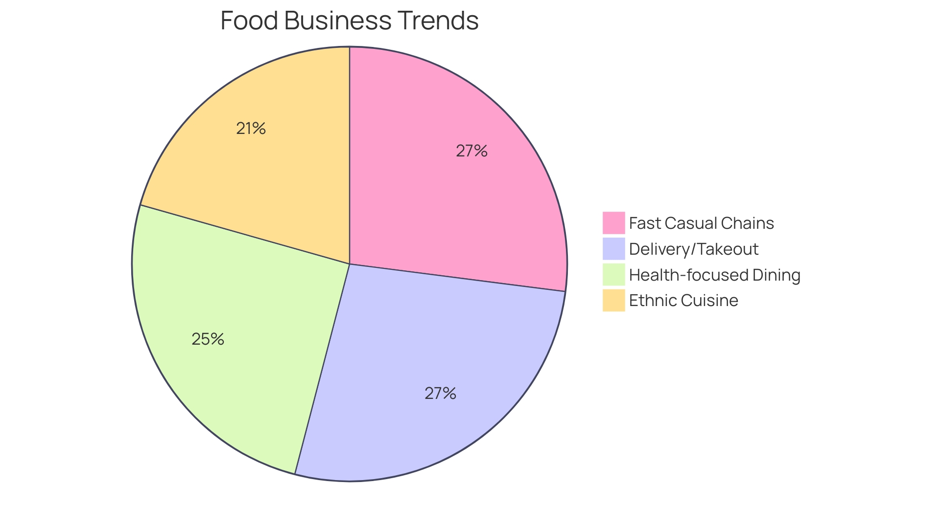 Proportional Distribution of Food Business Trends