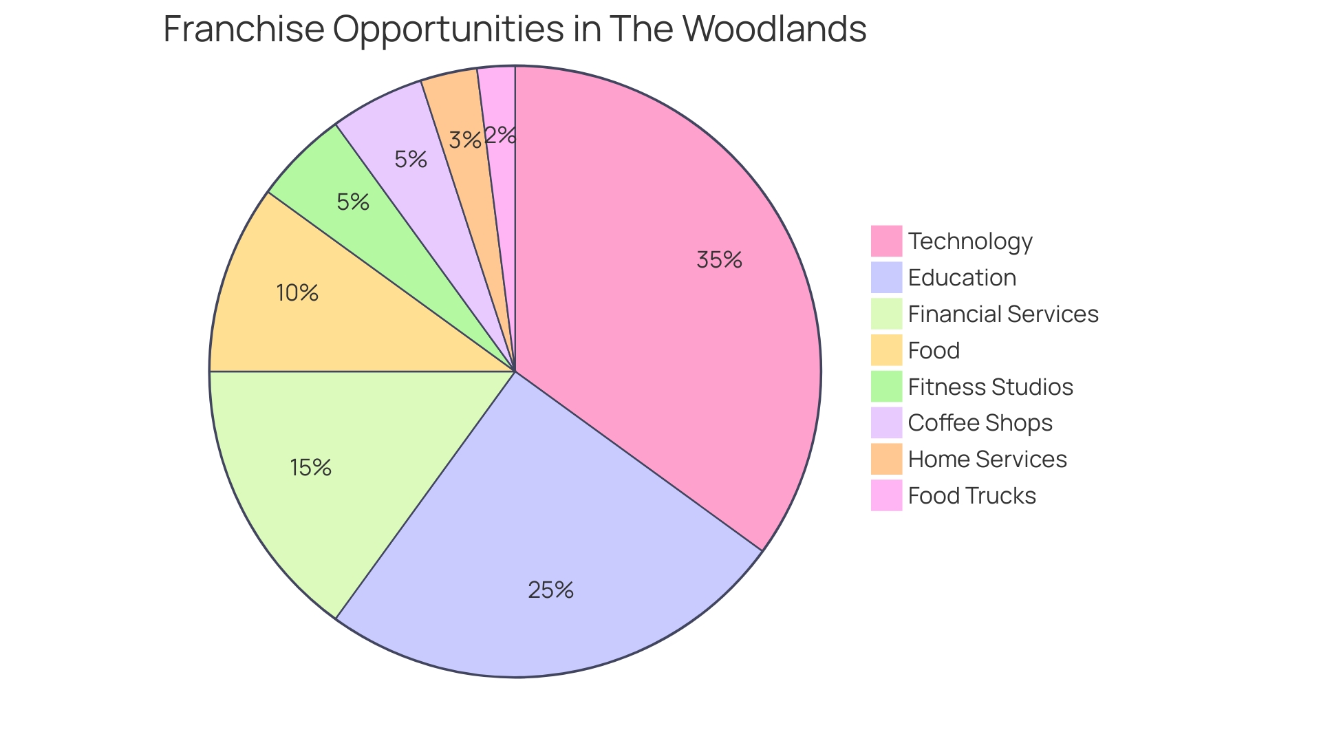 Proportional Distribution of Franchise Opportunities in The Woodlands