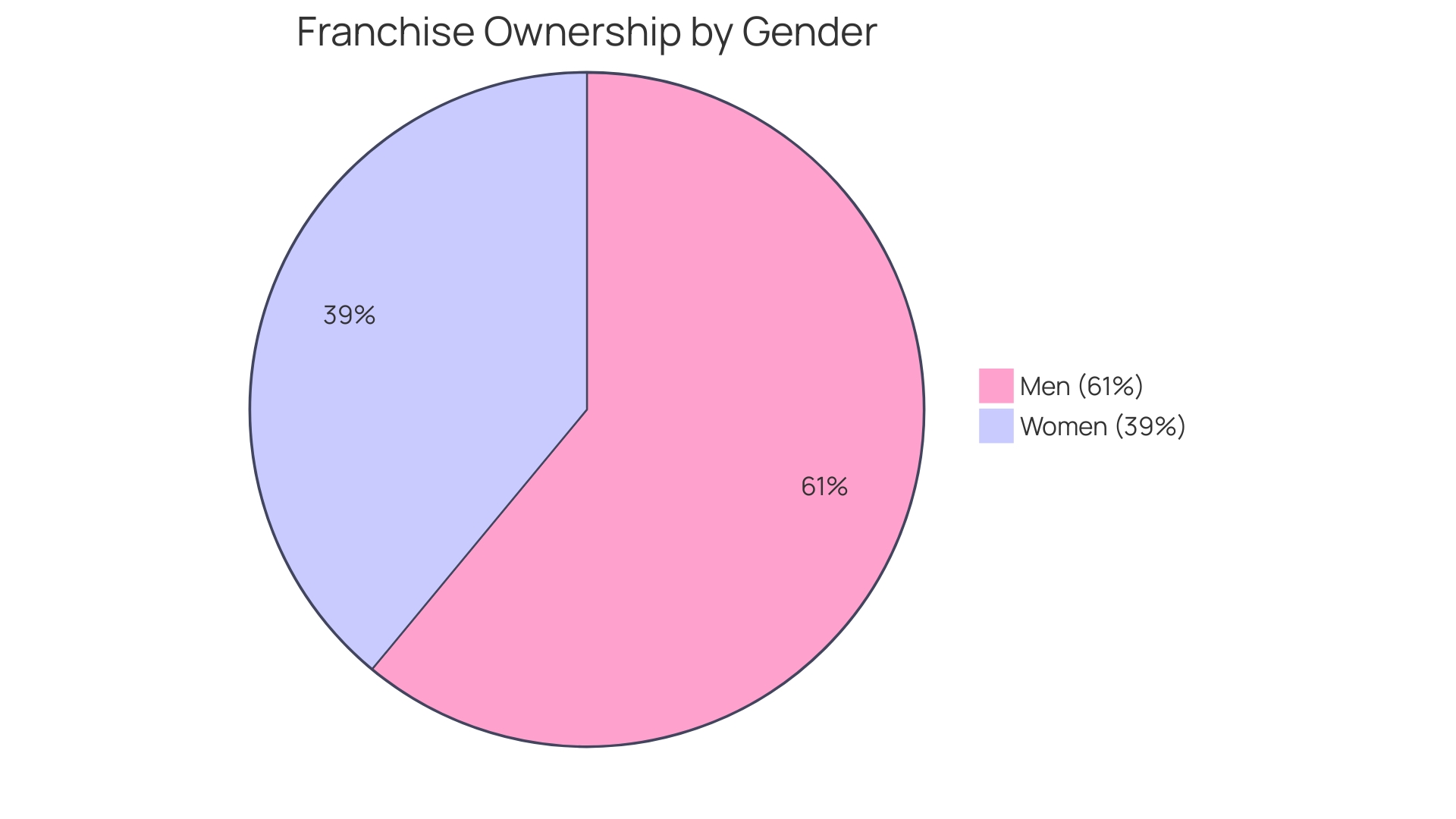 Proportional Distribution of Franchise Ownership by Gender