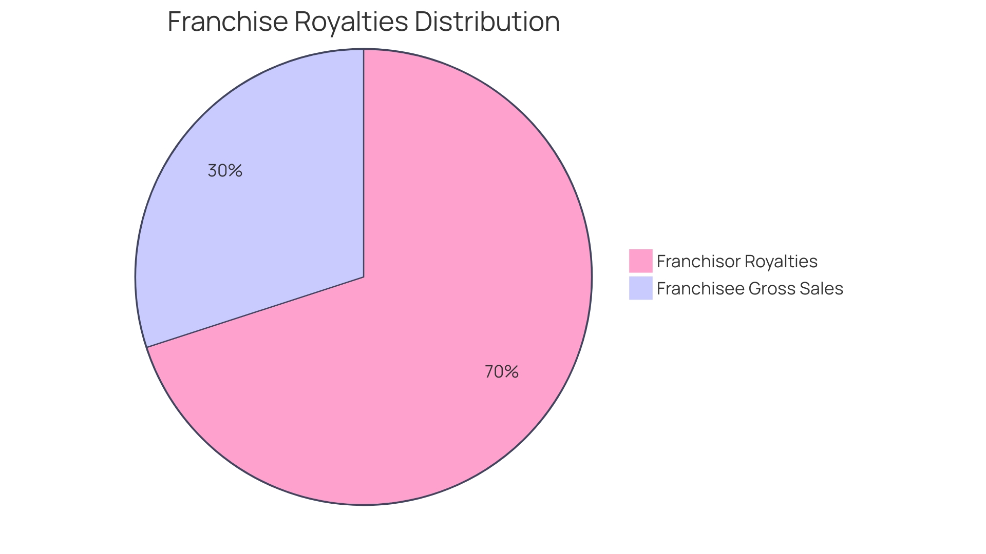 Proportional Distribution of Franchise Royalties