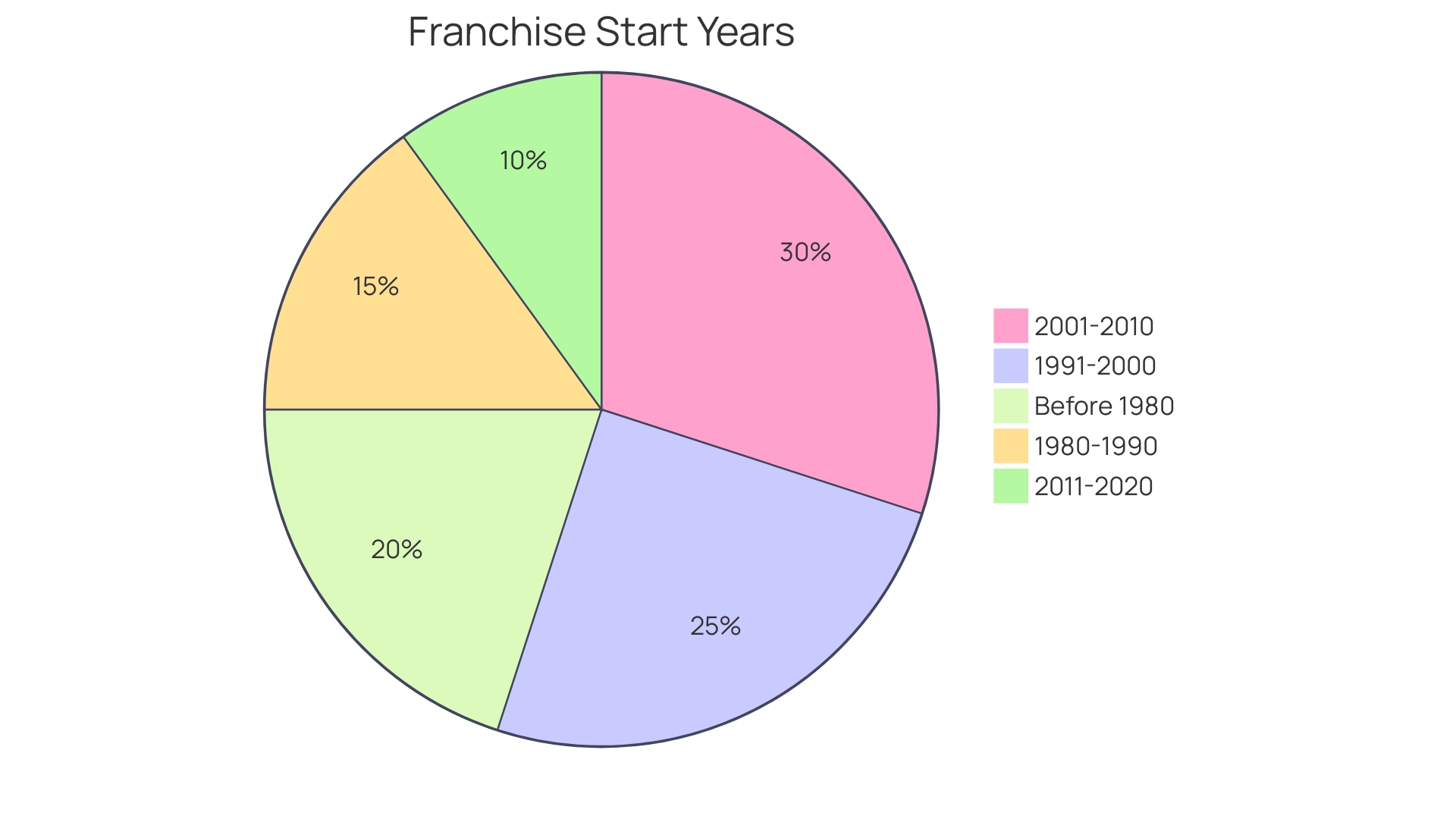 Proportional Distribution of Franchise Start Years