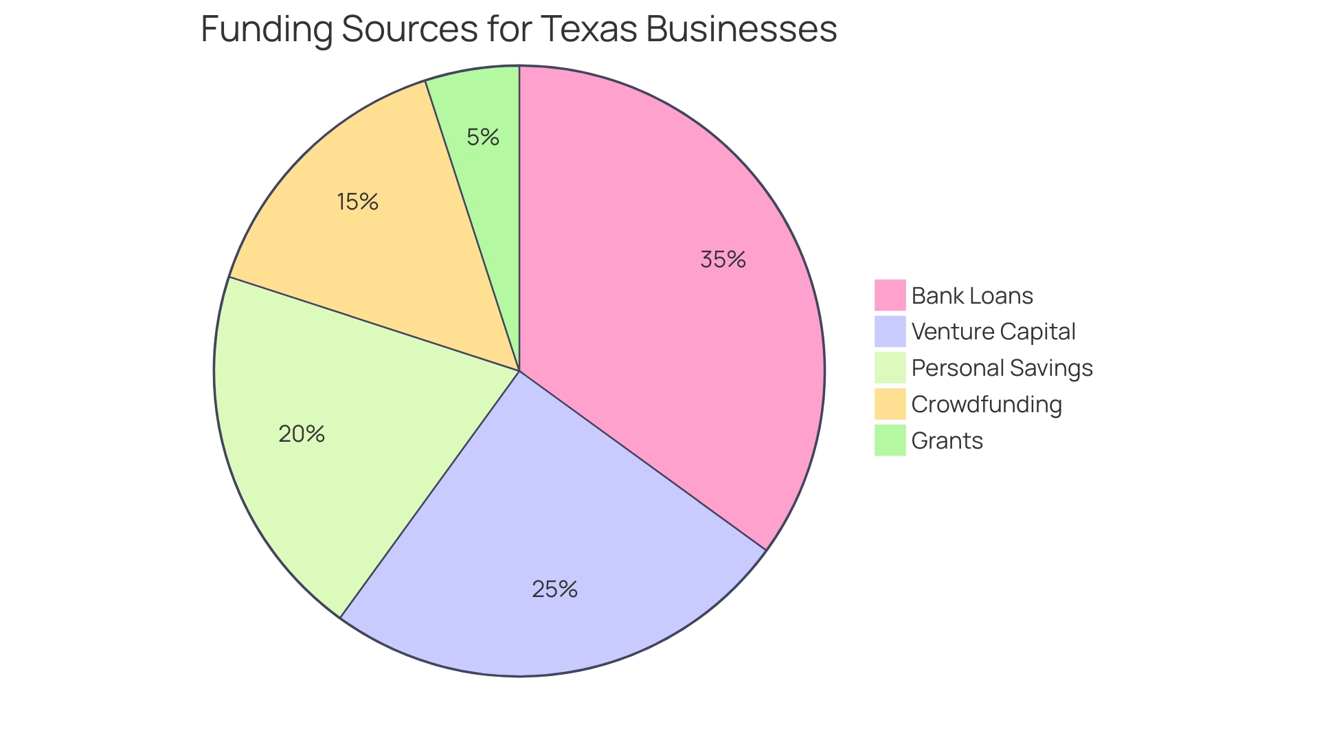 Proportional Distribution of Funding Avenues for Texas Businesses