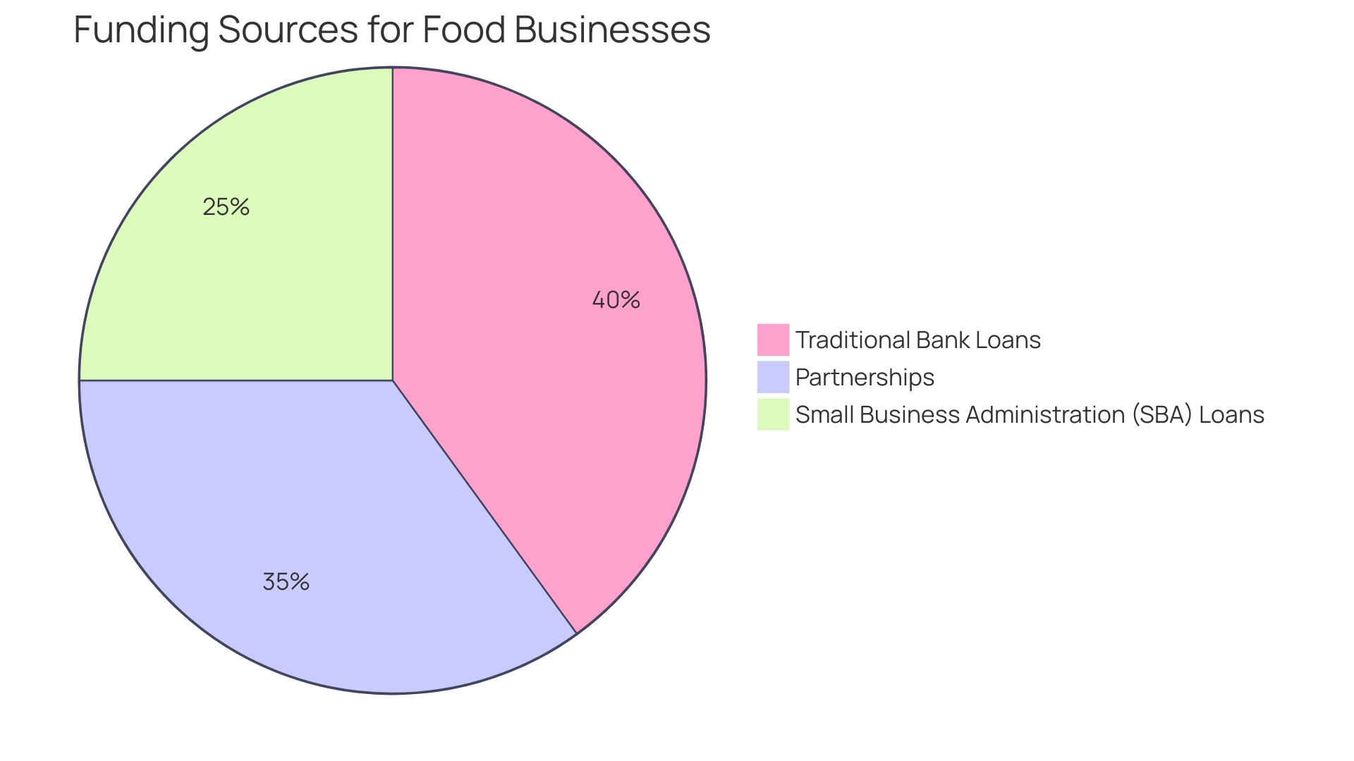 Proportional Distribution of Funding Avenues