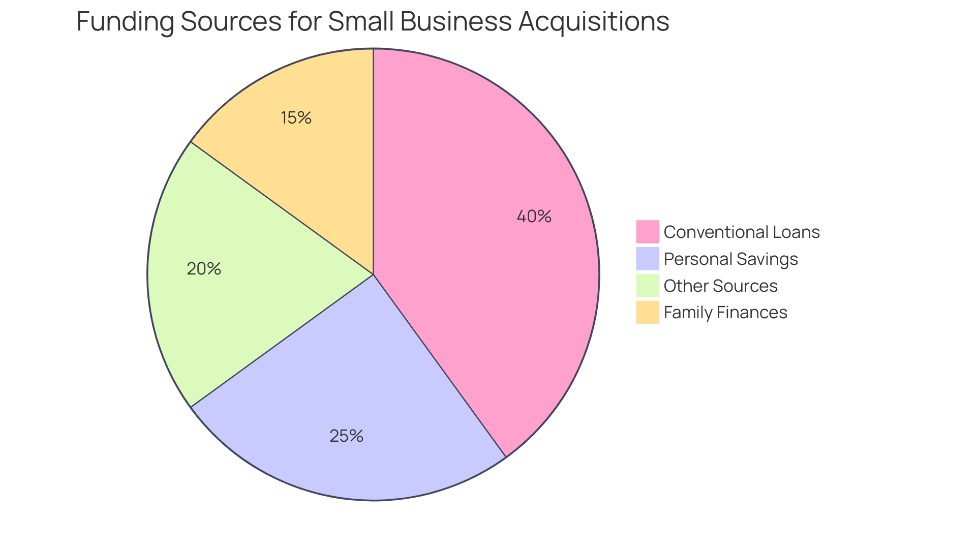 Proportional Distribution of Funding Sources for Small Business Acquisitions