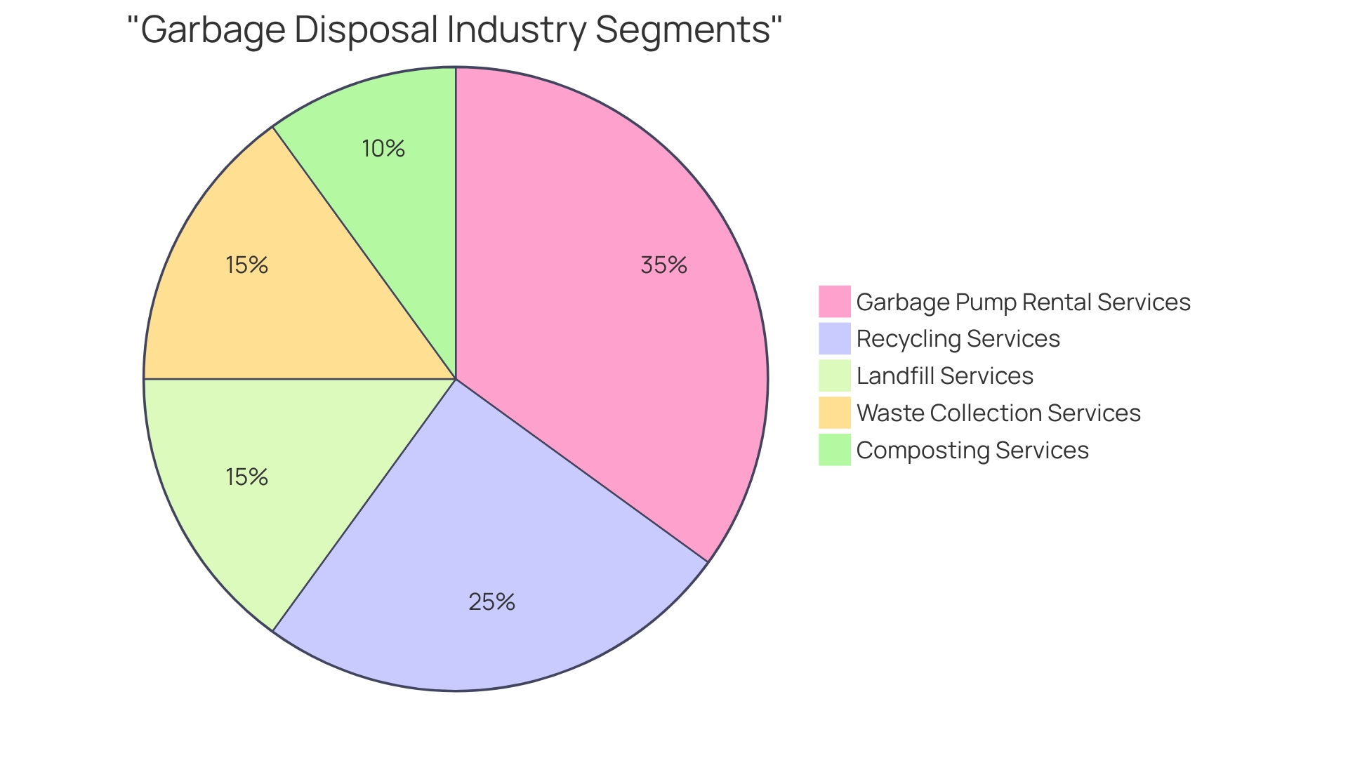 Proportional Distribution of Garbage Disposal Industry Value