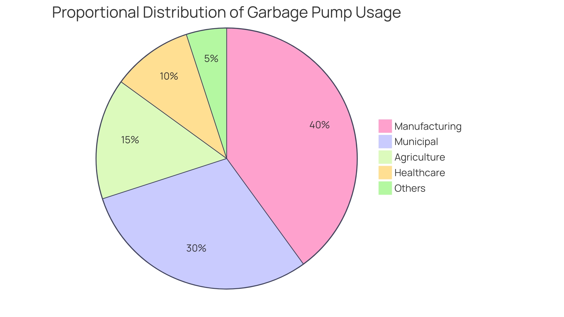 Proportional Distribution of Garbage Pump Usage