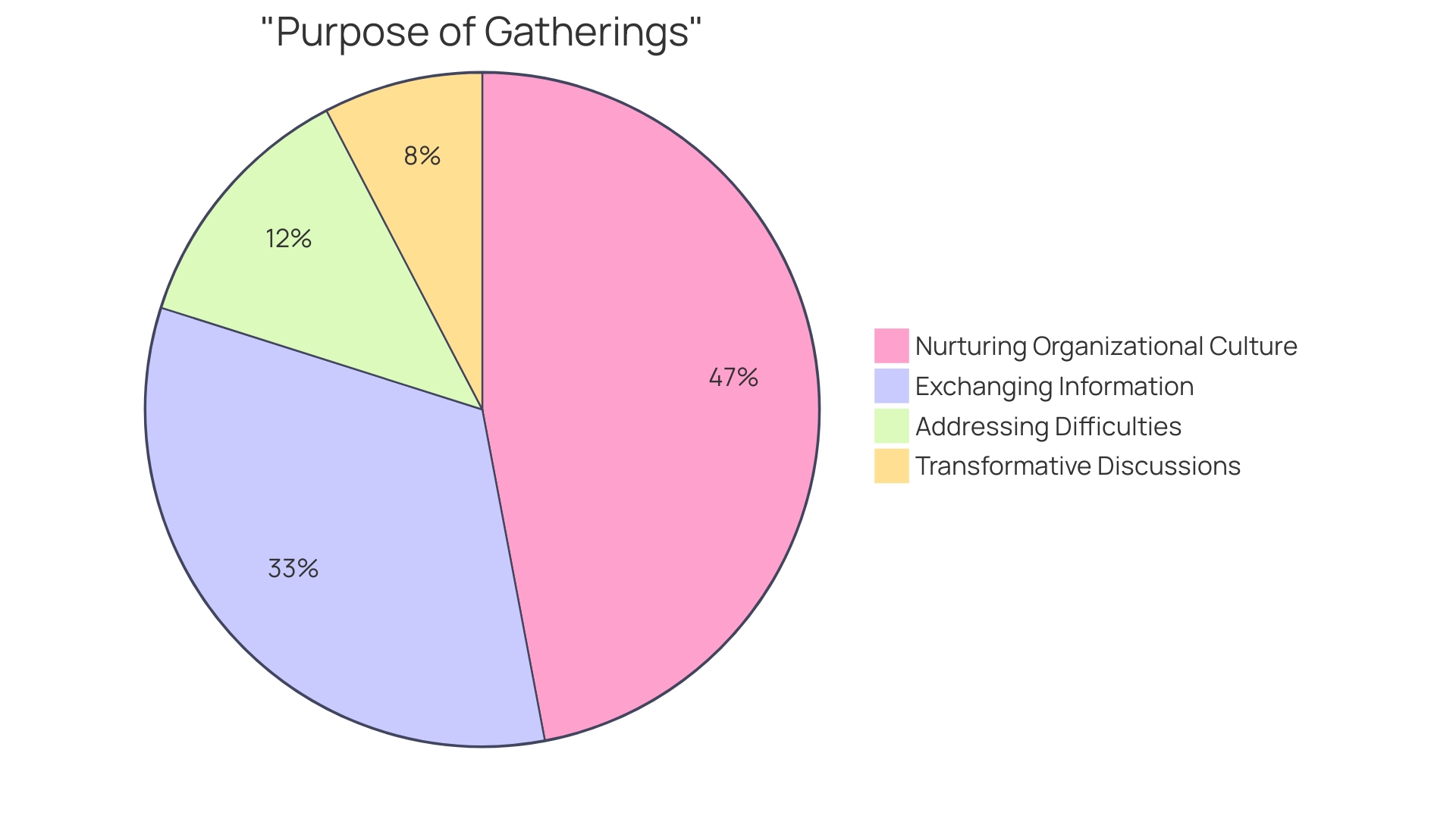 Proportional Distribution of Gathering Purposes