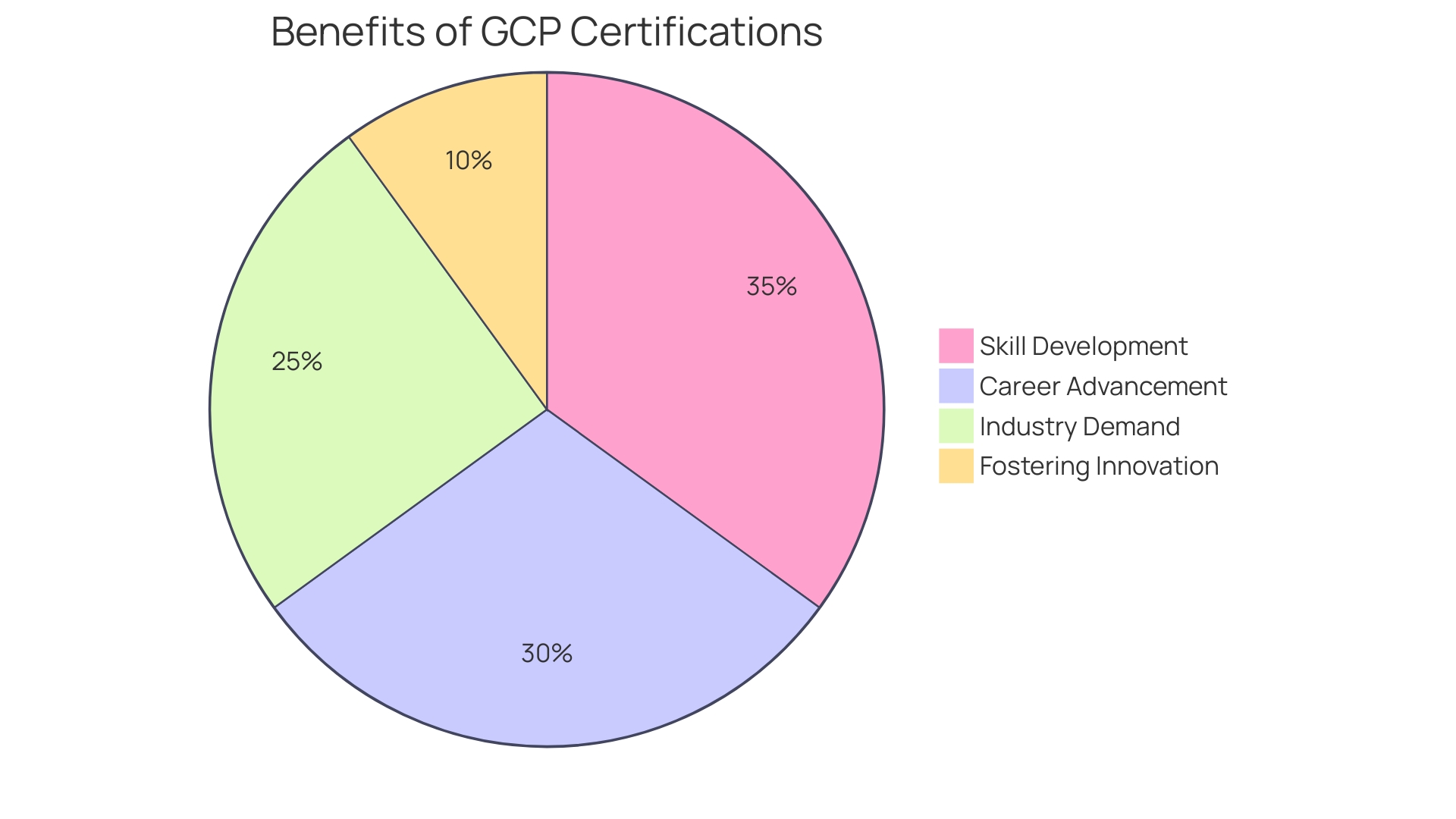 Proportional distribution of GCP certification benefits