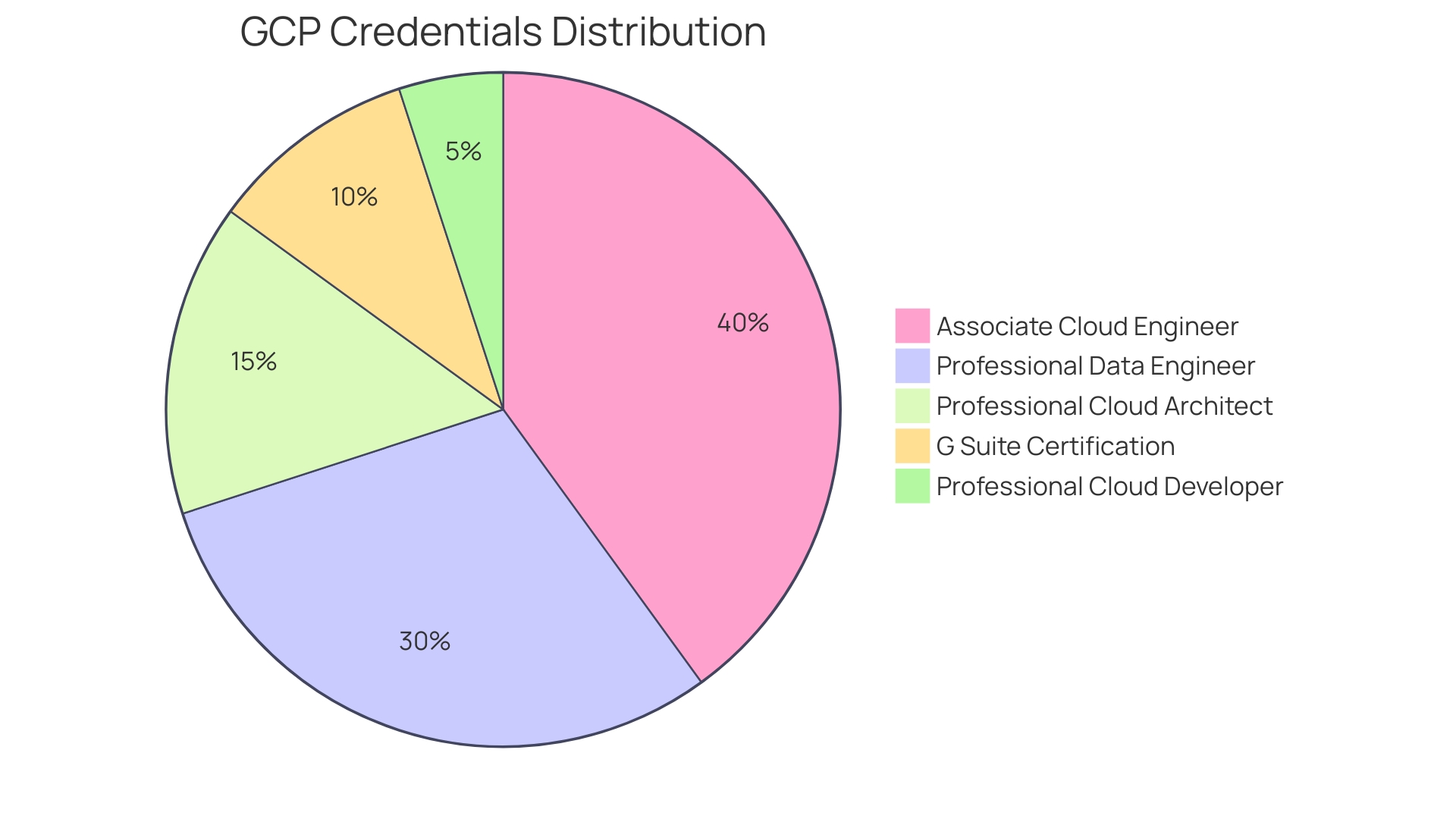 Proportional Distribution of GCP Credentials