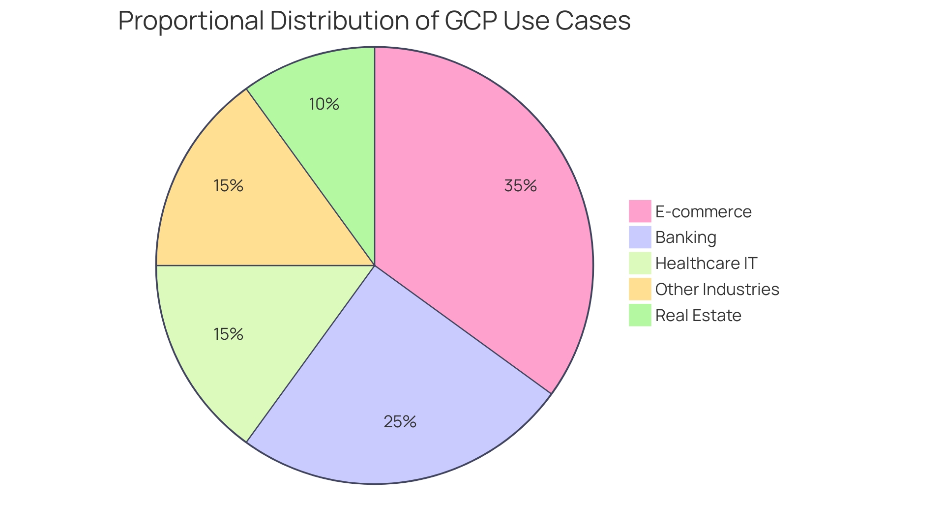 Proportional Distribution of GCP Use Cases