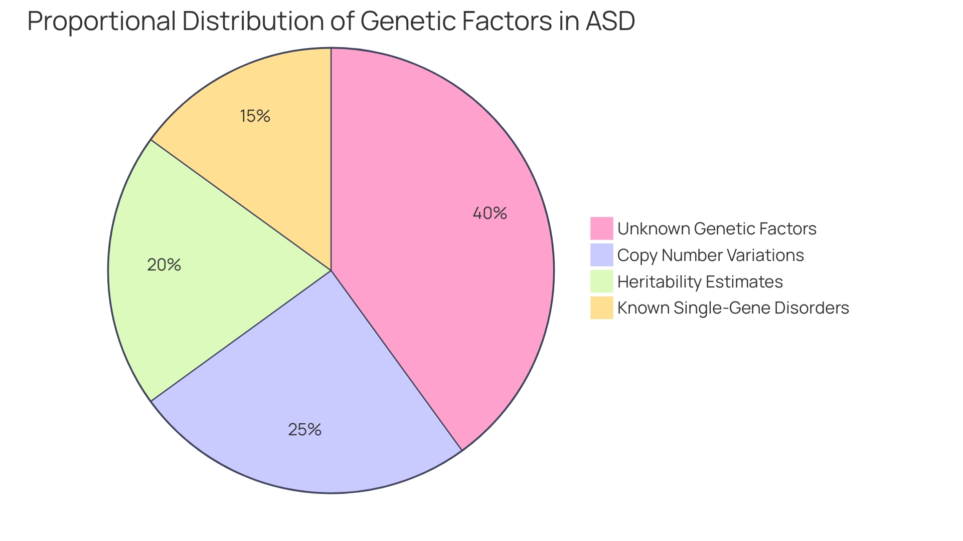 Proportional Distribution of Genetic Factors in Autism Spectrum Disorder (ASD)