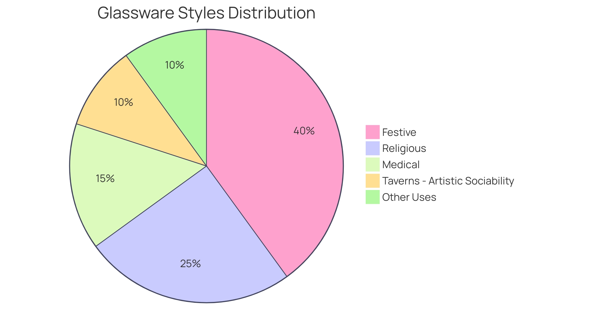 Proportional Distribution of Glassware Styles