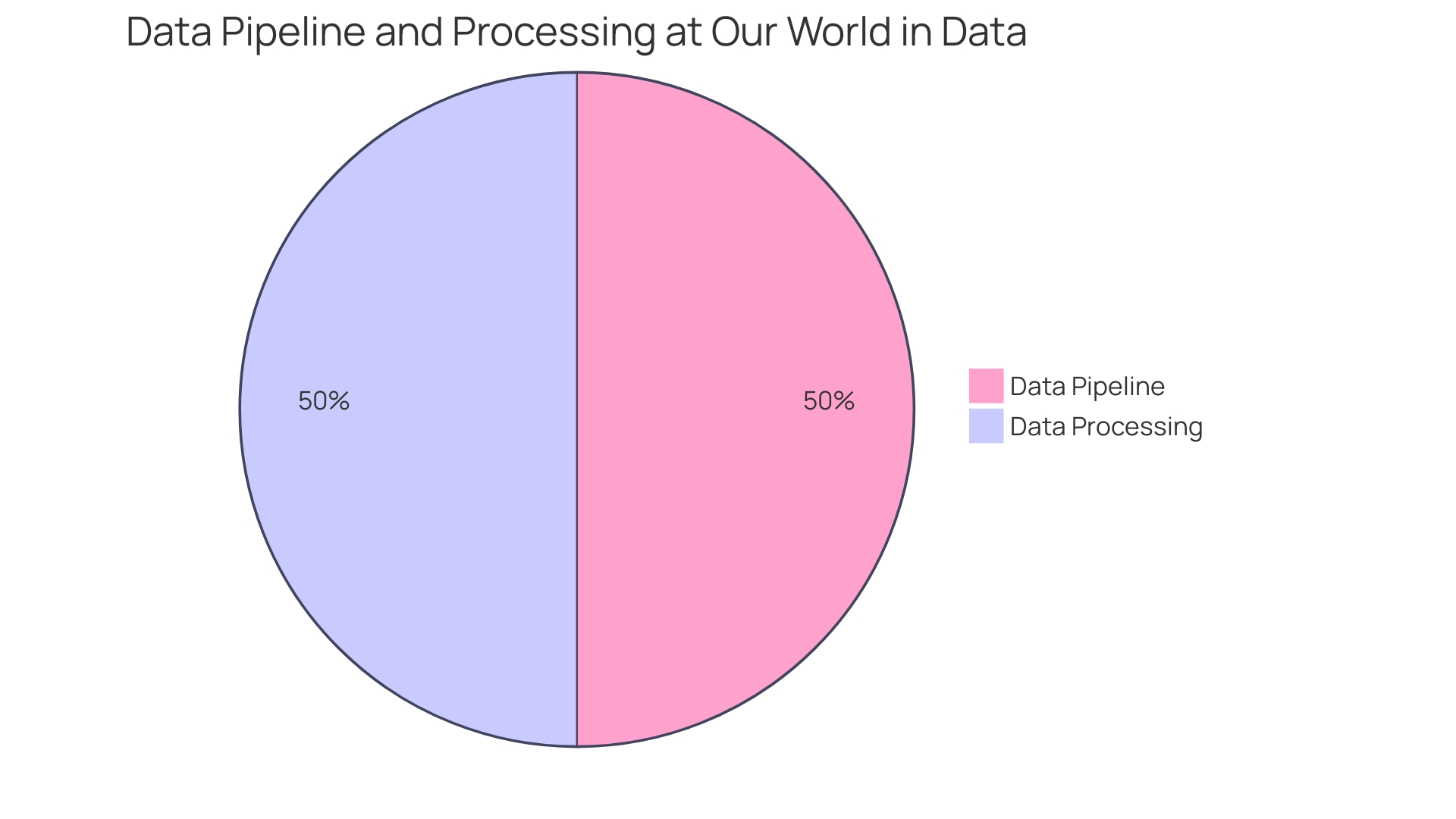 Proportional Distribution of Global Energy Sources