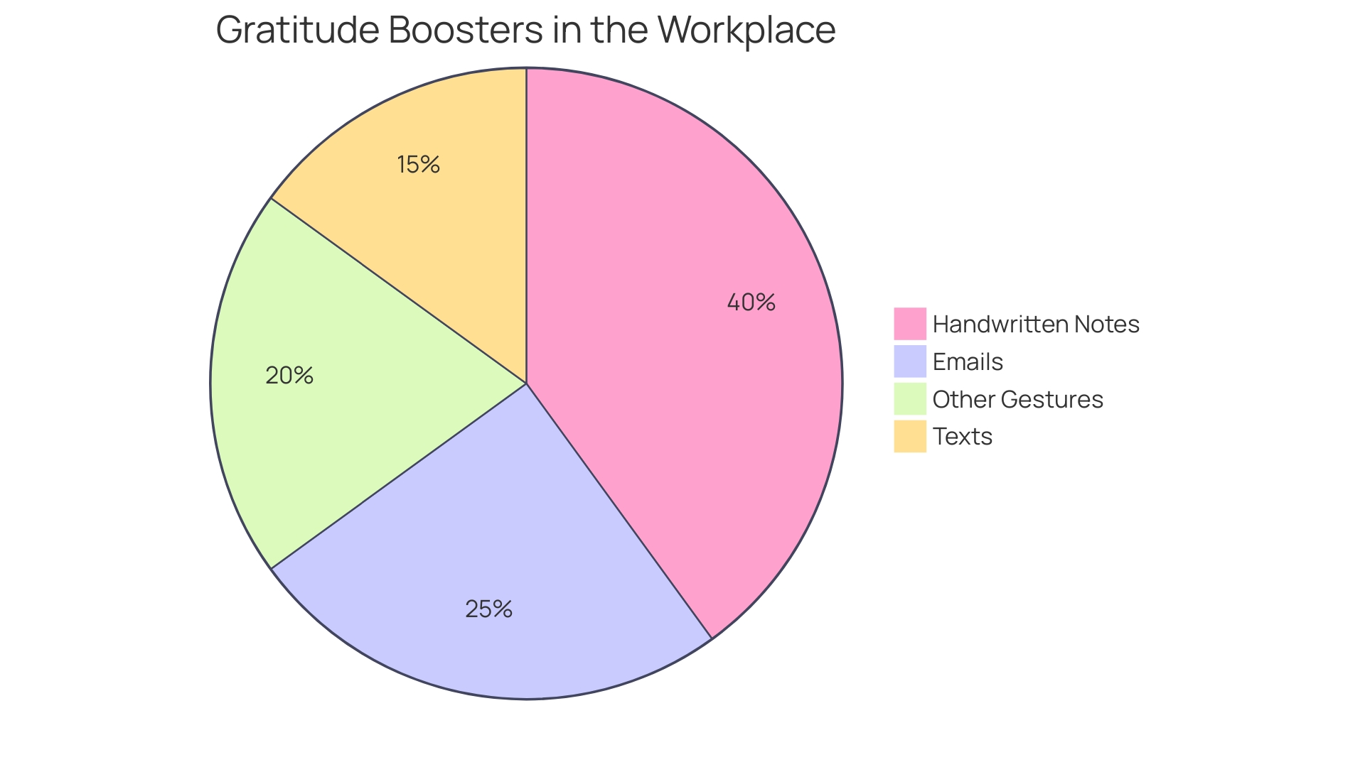 Proportional Distribution of Gratitude Boosters in the Workplace