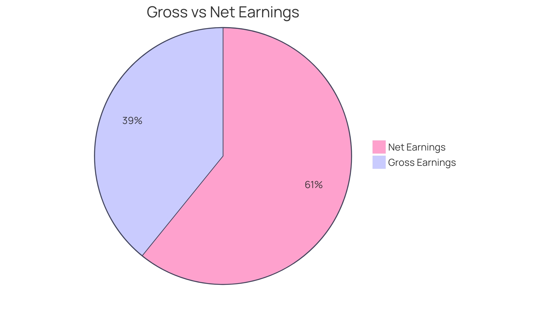 Proportional distribution of Gross and Net Earnings