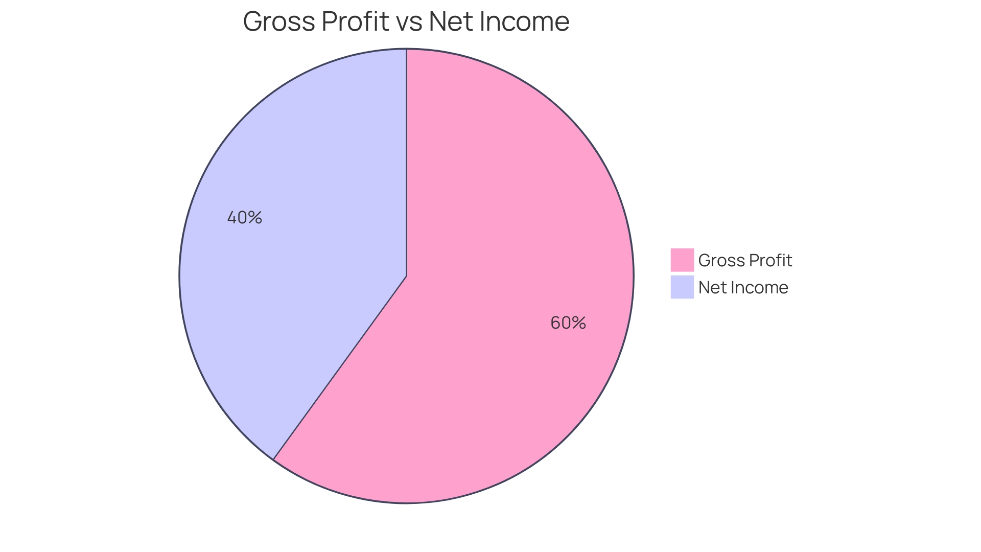 Proportional Distribution of Gross Profit and Net Income