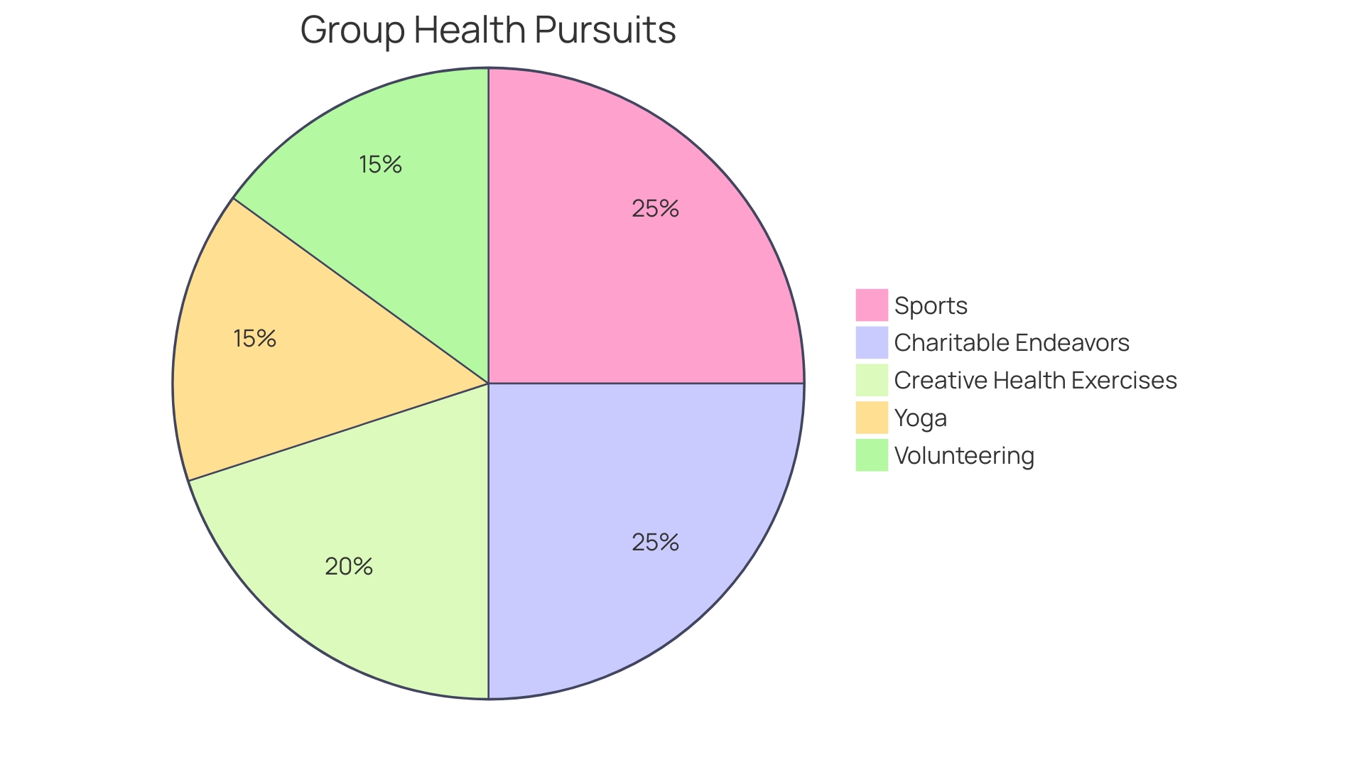 Proportional Distribution of Group Health Pursuits