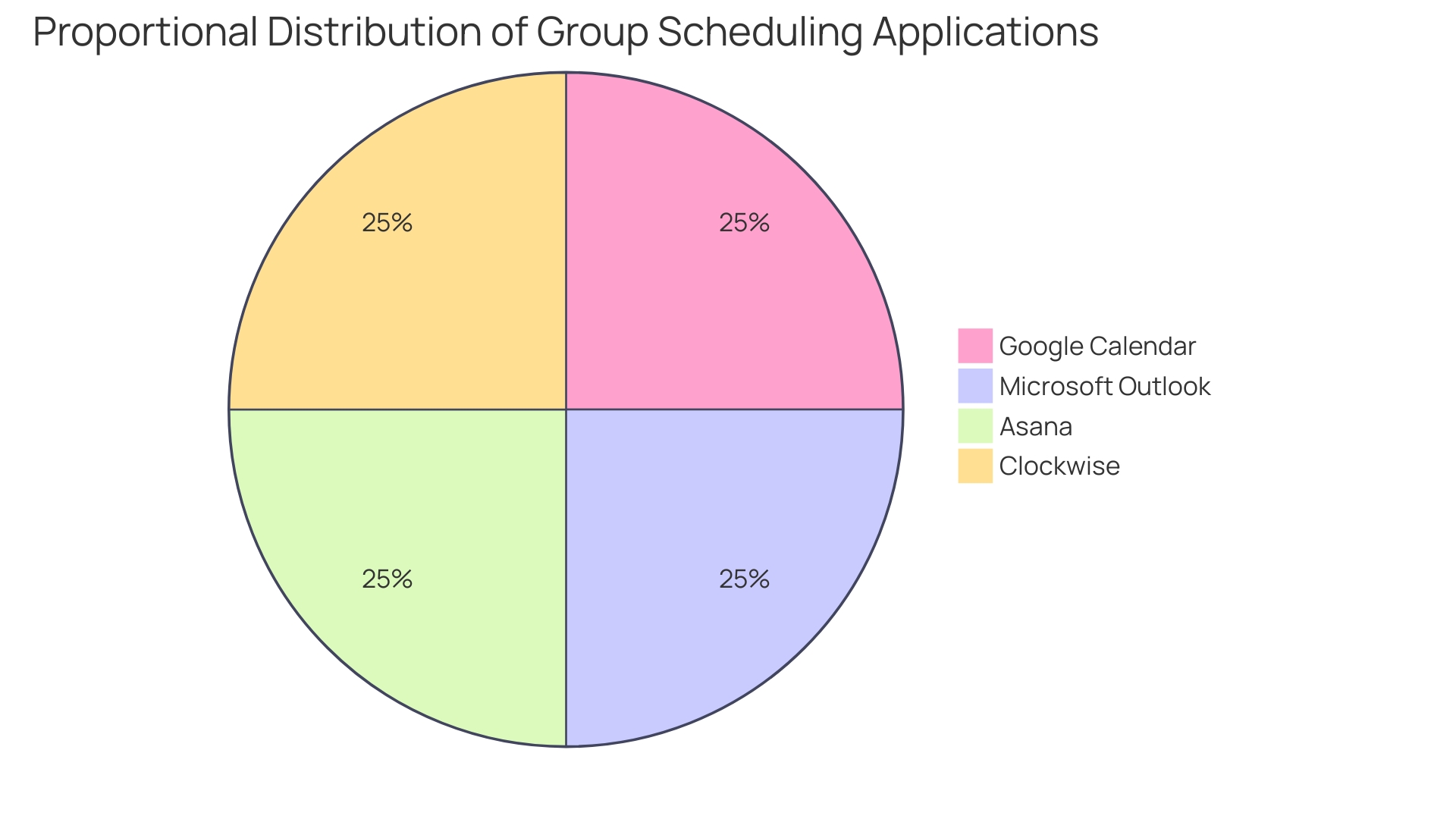 Proportional Distribution of Group Scheduling Applications