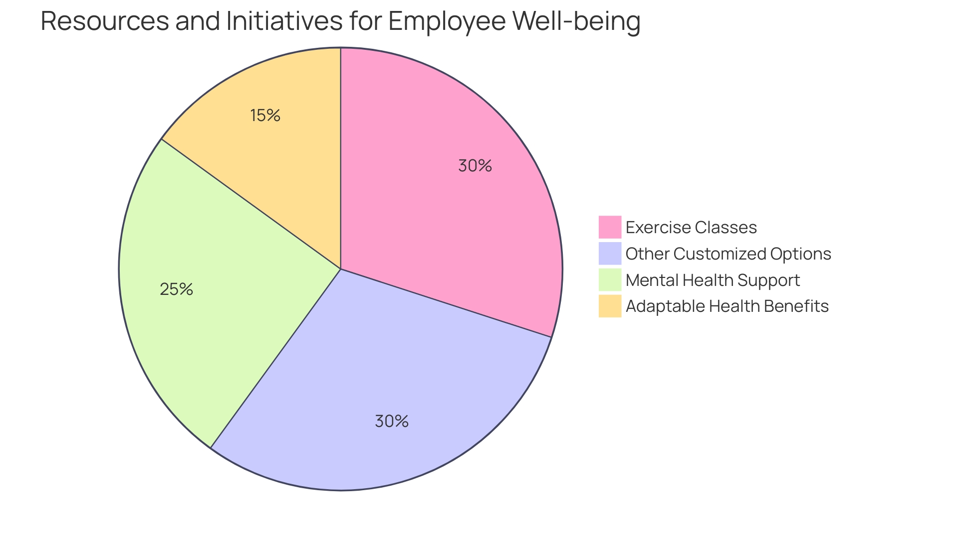 Proportional Distribution of Health and Well-being Resources