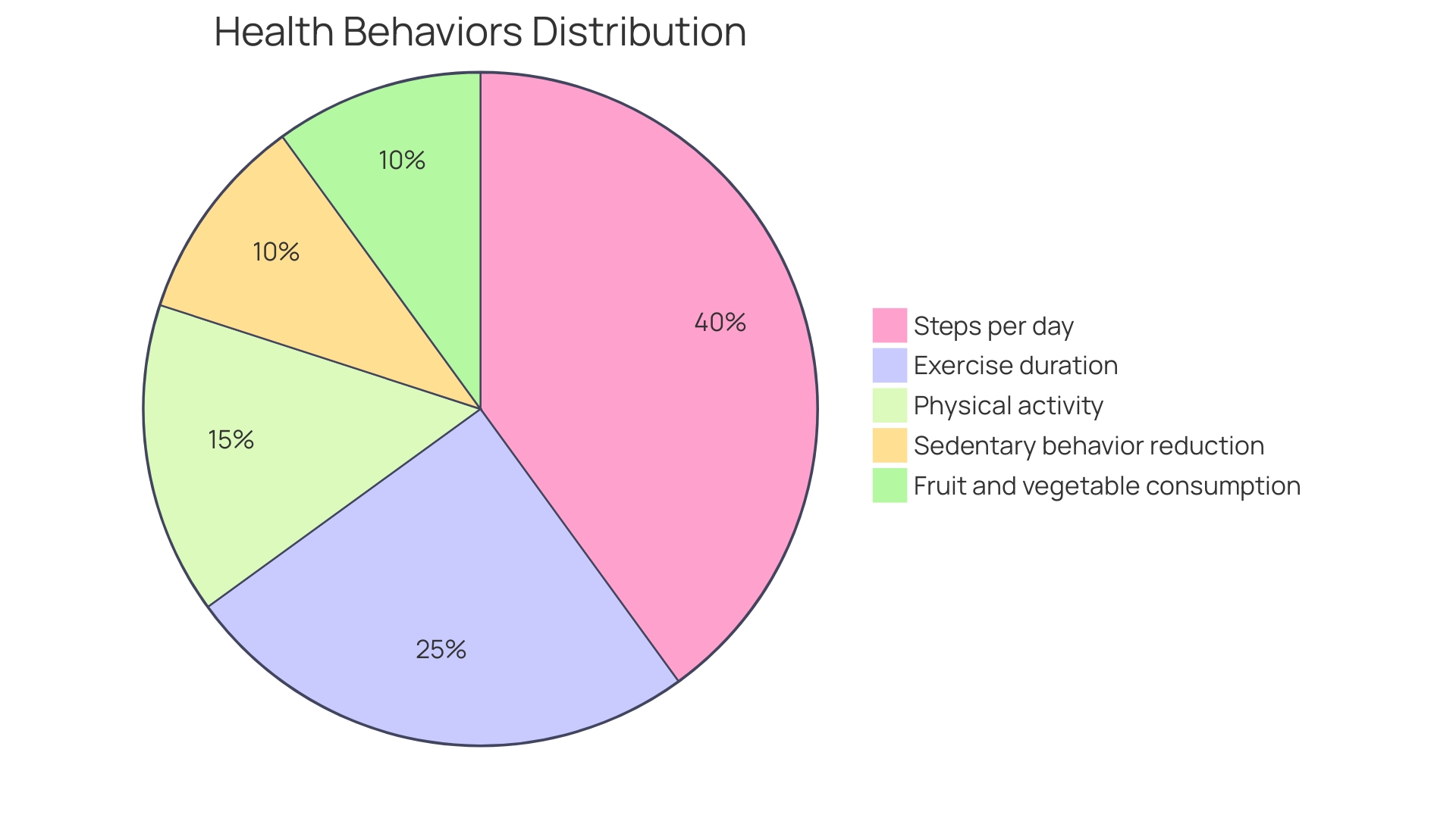 Proportional Distribution of Health Behaviors