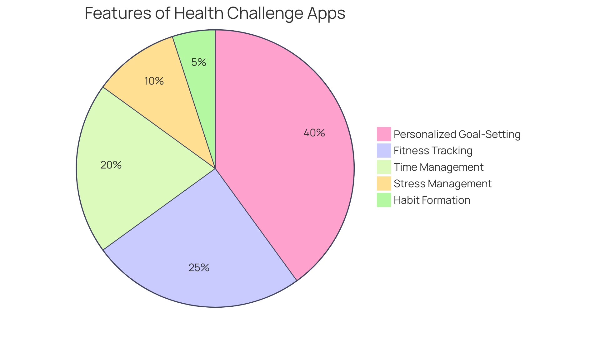 Proportional distribution of health challenge app features