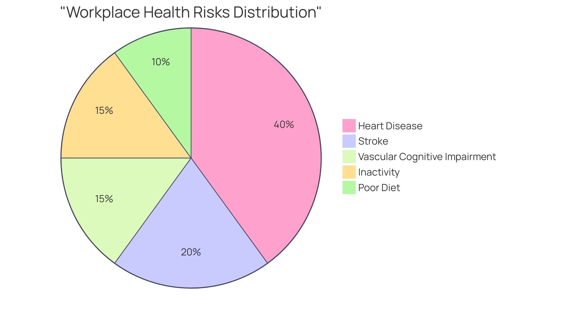 Proportional Distribution of Health Risks