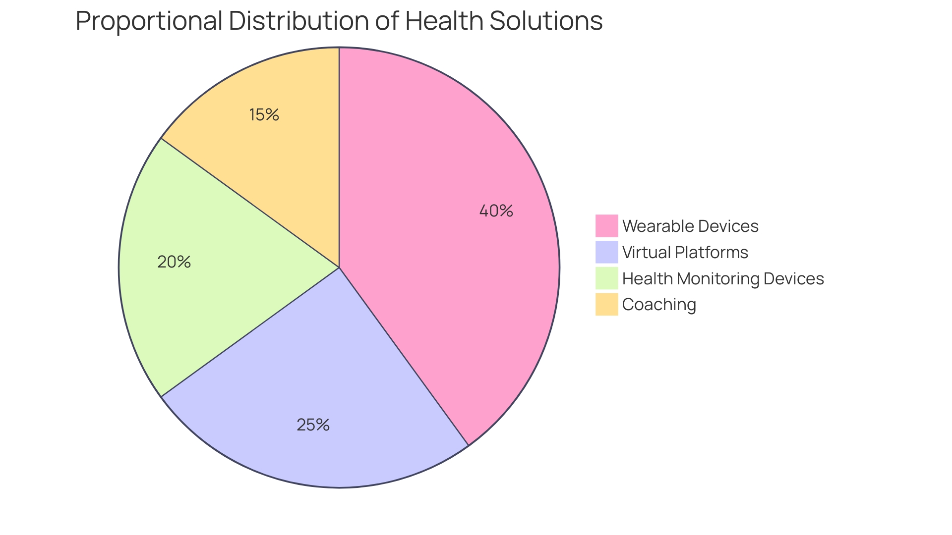 Proportional Distribution of Health Solutions