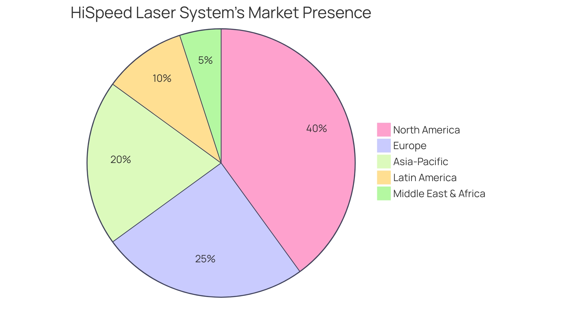 Proportional Distribution of HiSpeed Laser System's Market Presence