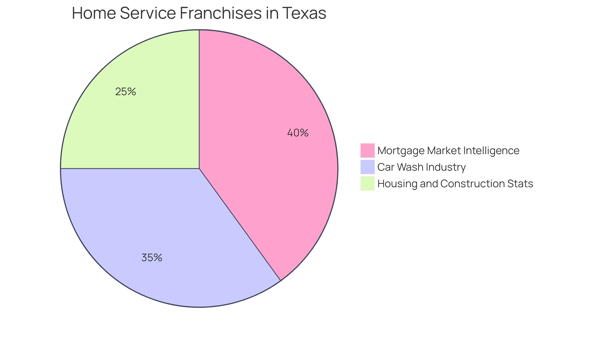 Proportional Distribution of Home Service Franchise Opportunities