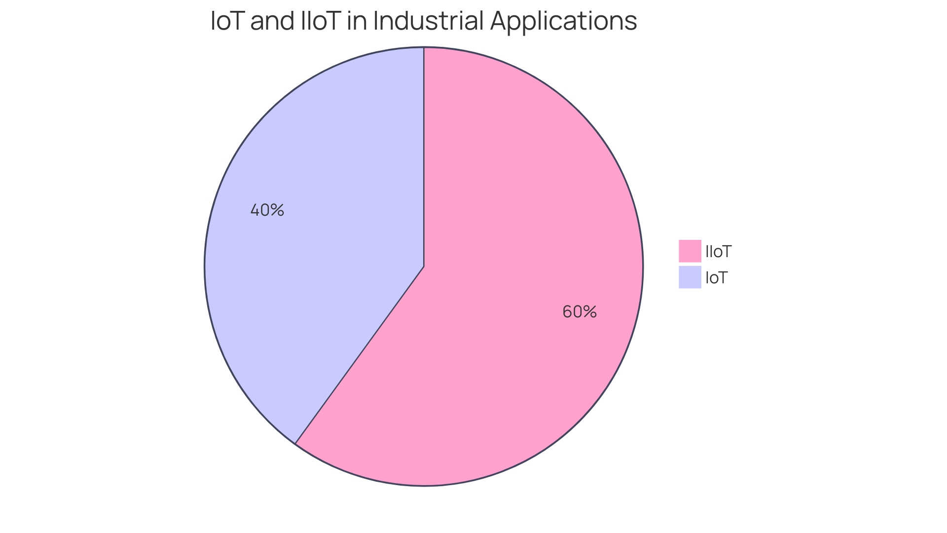 Proportional Distribution of IIoT Applications in E-commerce Operations