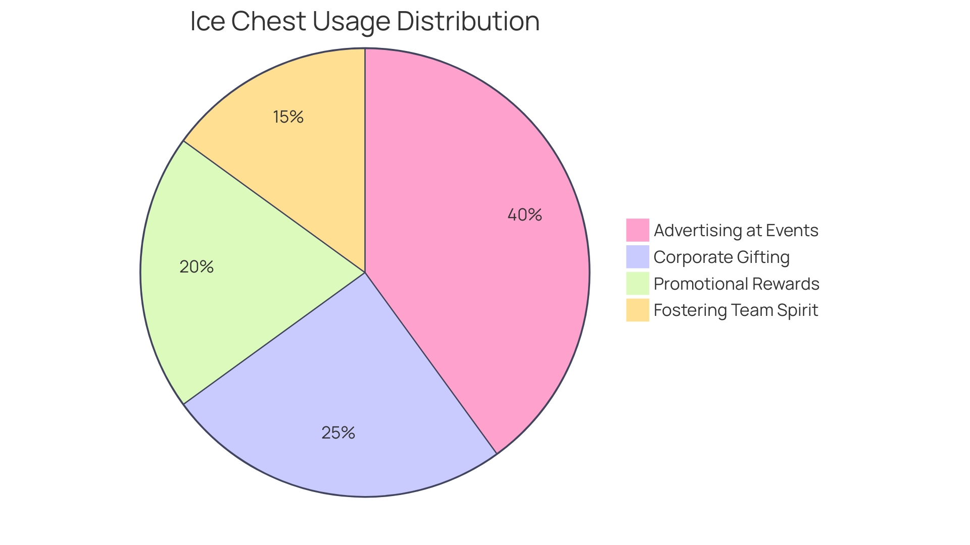 Proportional Distribution of Ice Chest Uses