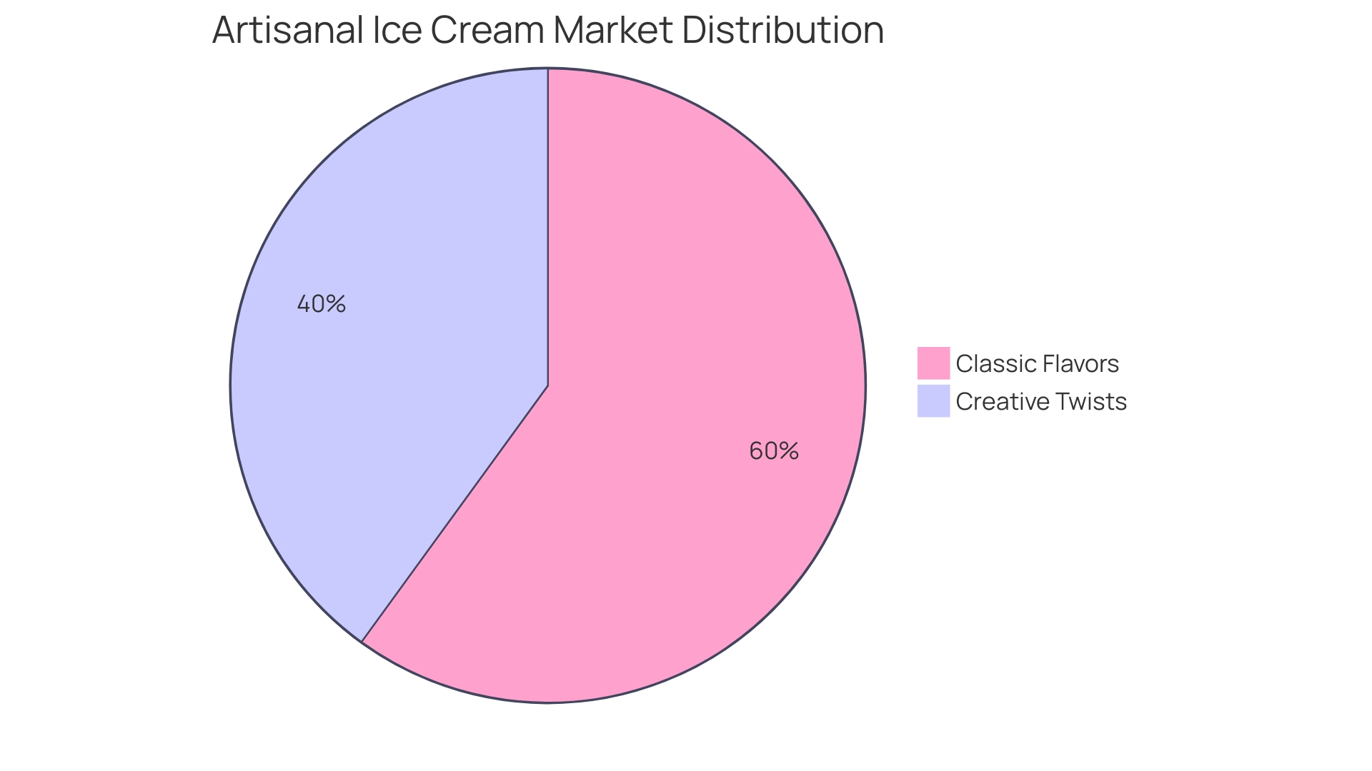 Proportional distribution of ice cream flavors