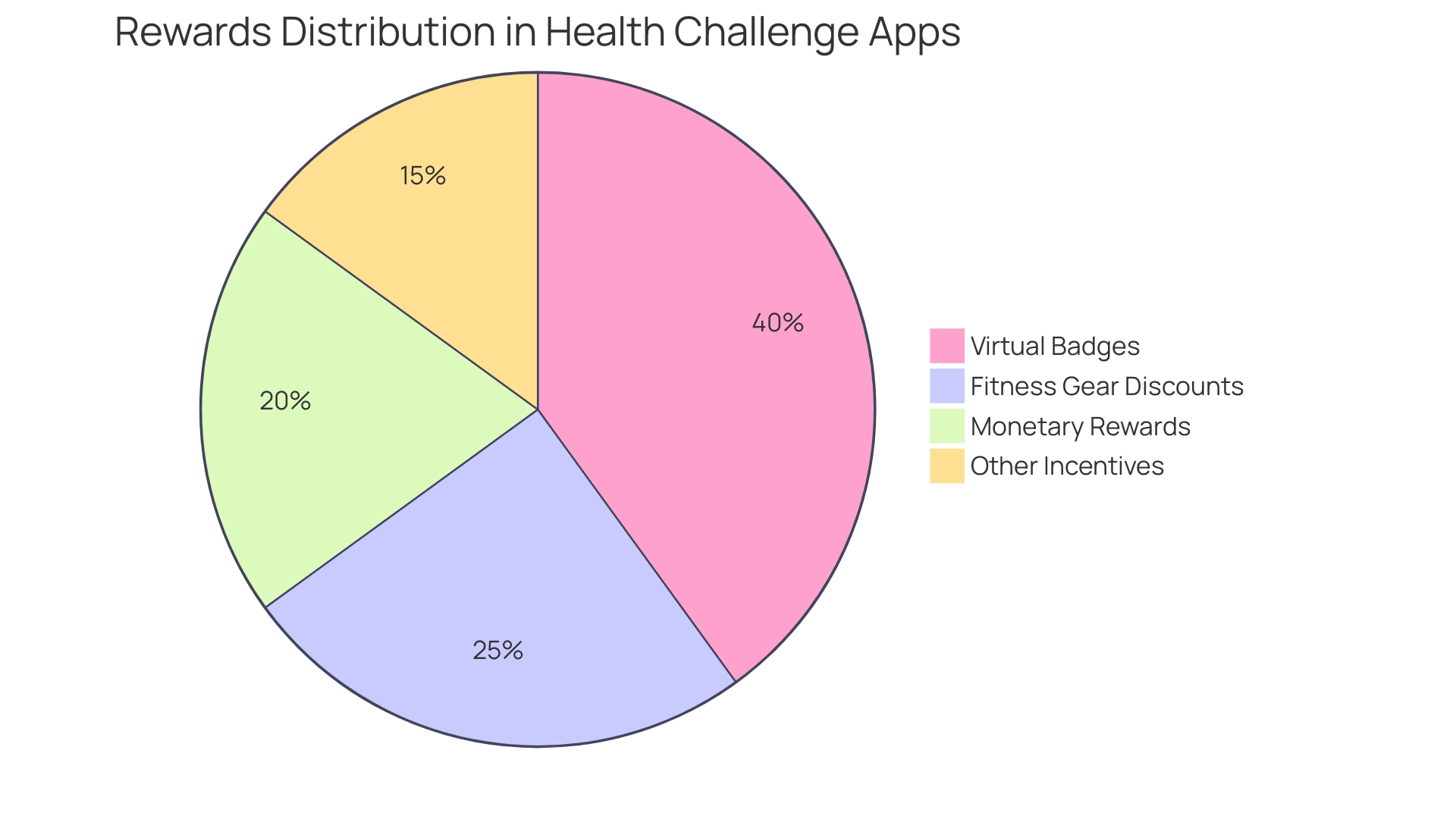 Proportional Distribution of Incentives in Health Challenge Applications