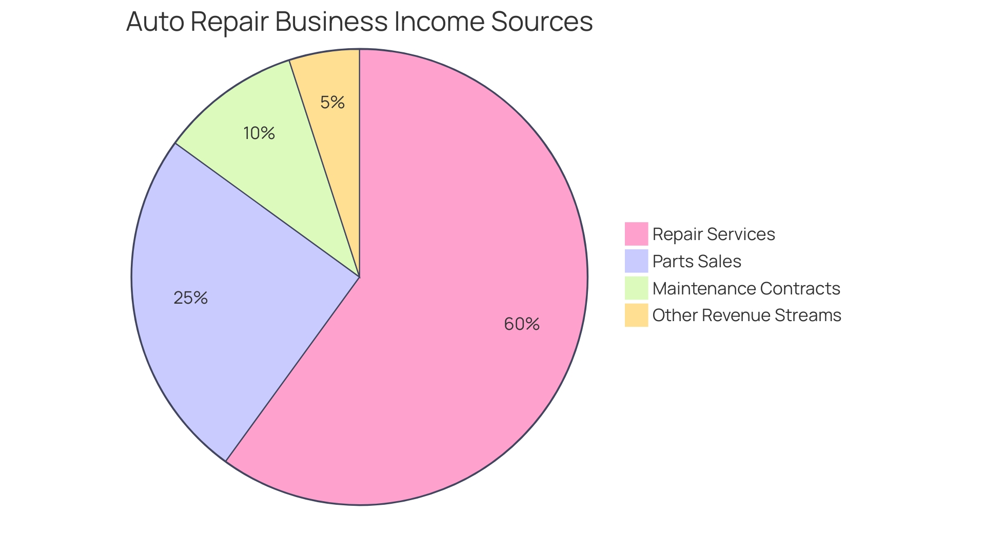 Proportional Distribution of Income Sources in the Auto Repair Industry