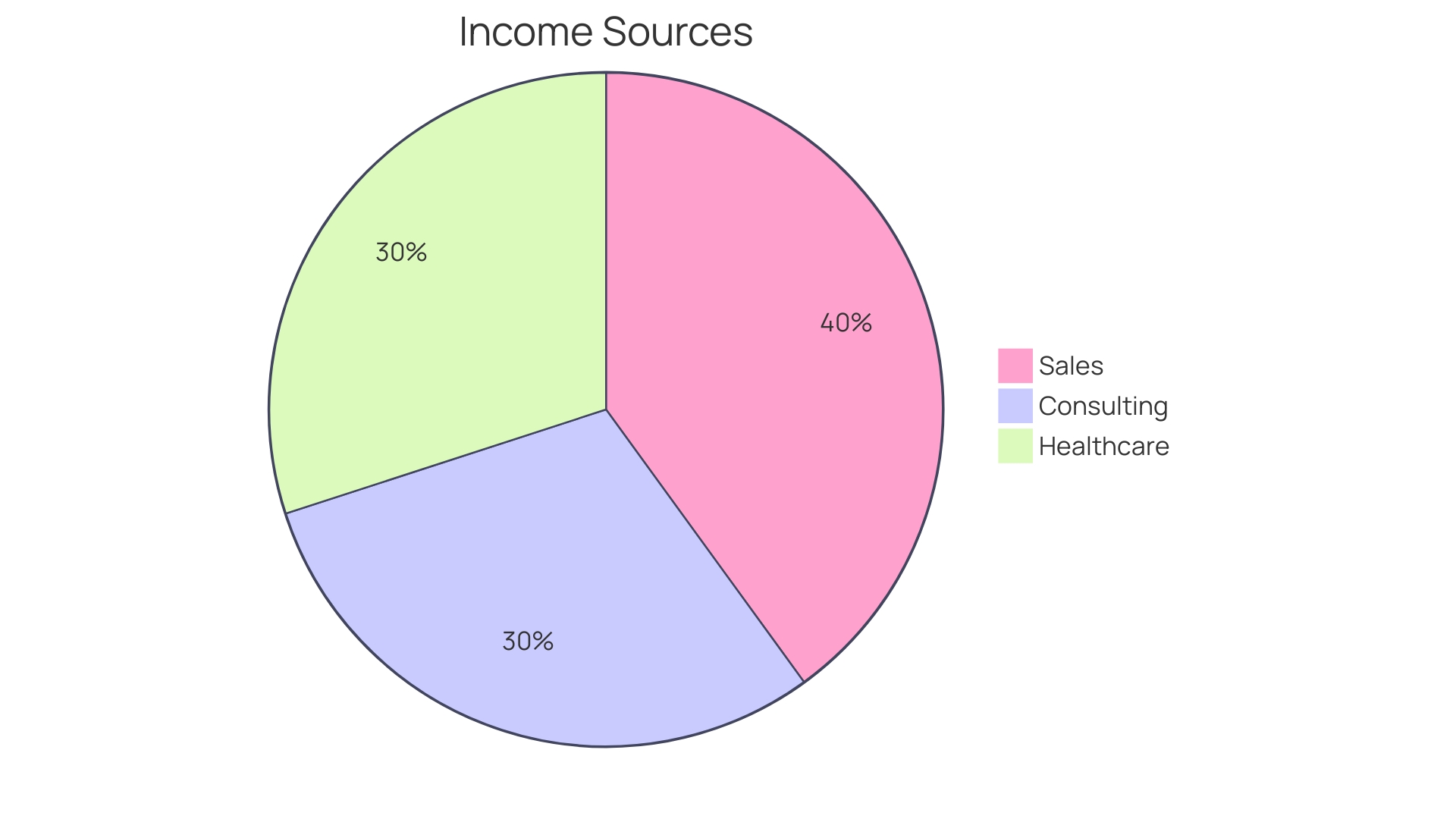 Proportional Distribution of Income Sources