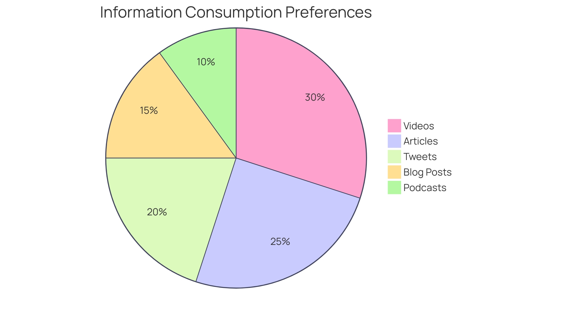 Proportional distribution of information consumption