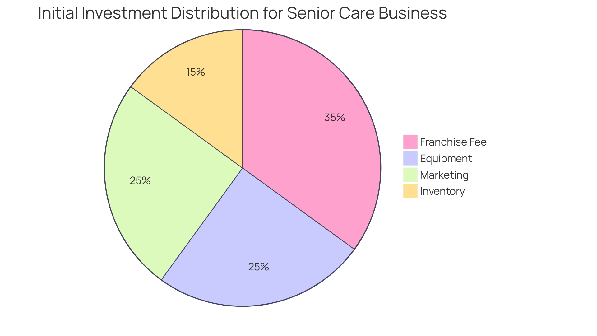 Proportional Distribution of Initial Investment for a Senior Care Business