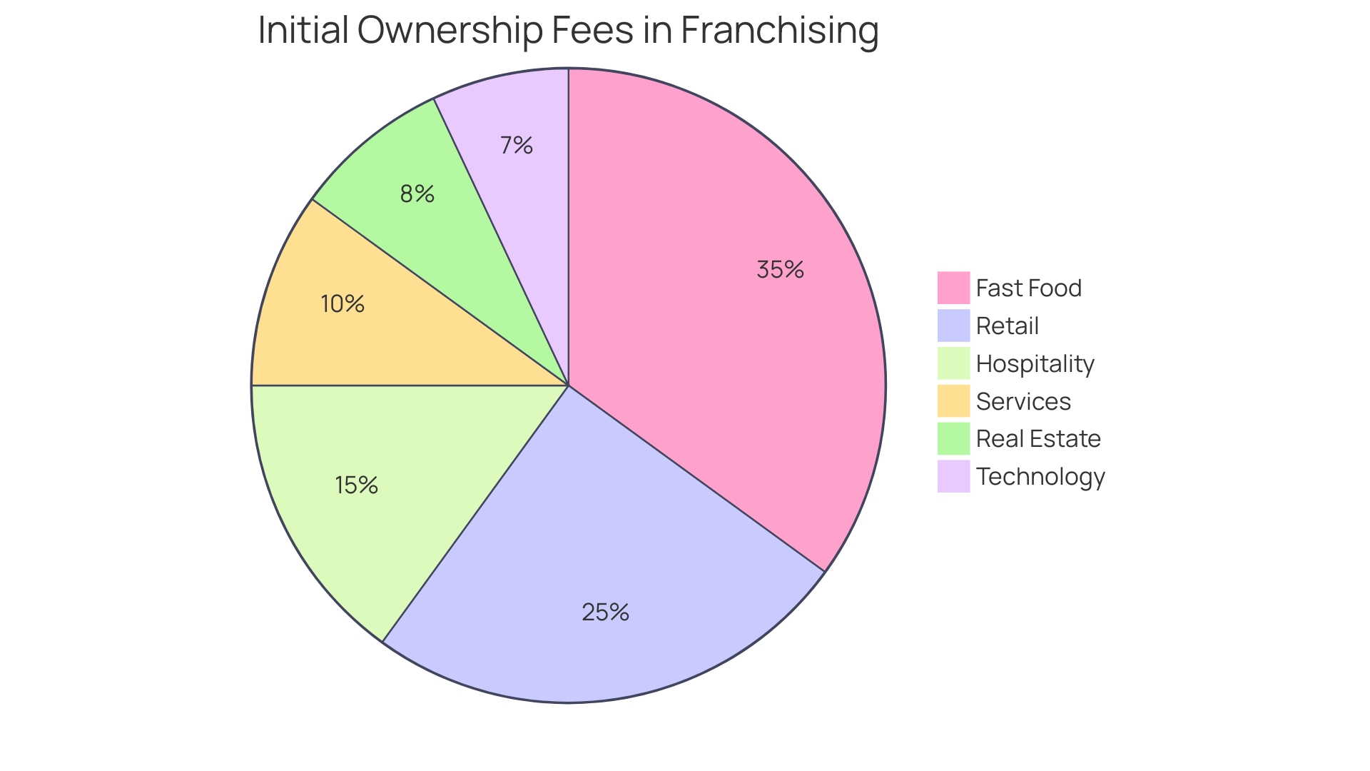 Proportional Distribution of Initial Ownership Fees