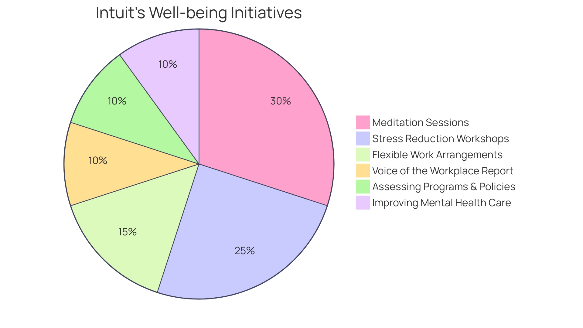 Proportional Distribution of Intuit's Well-being Initiatives