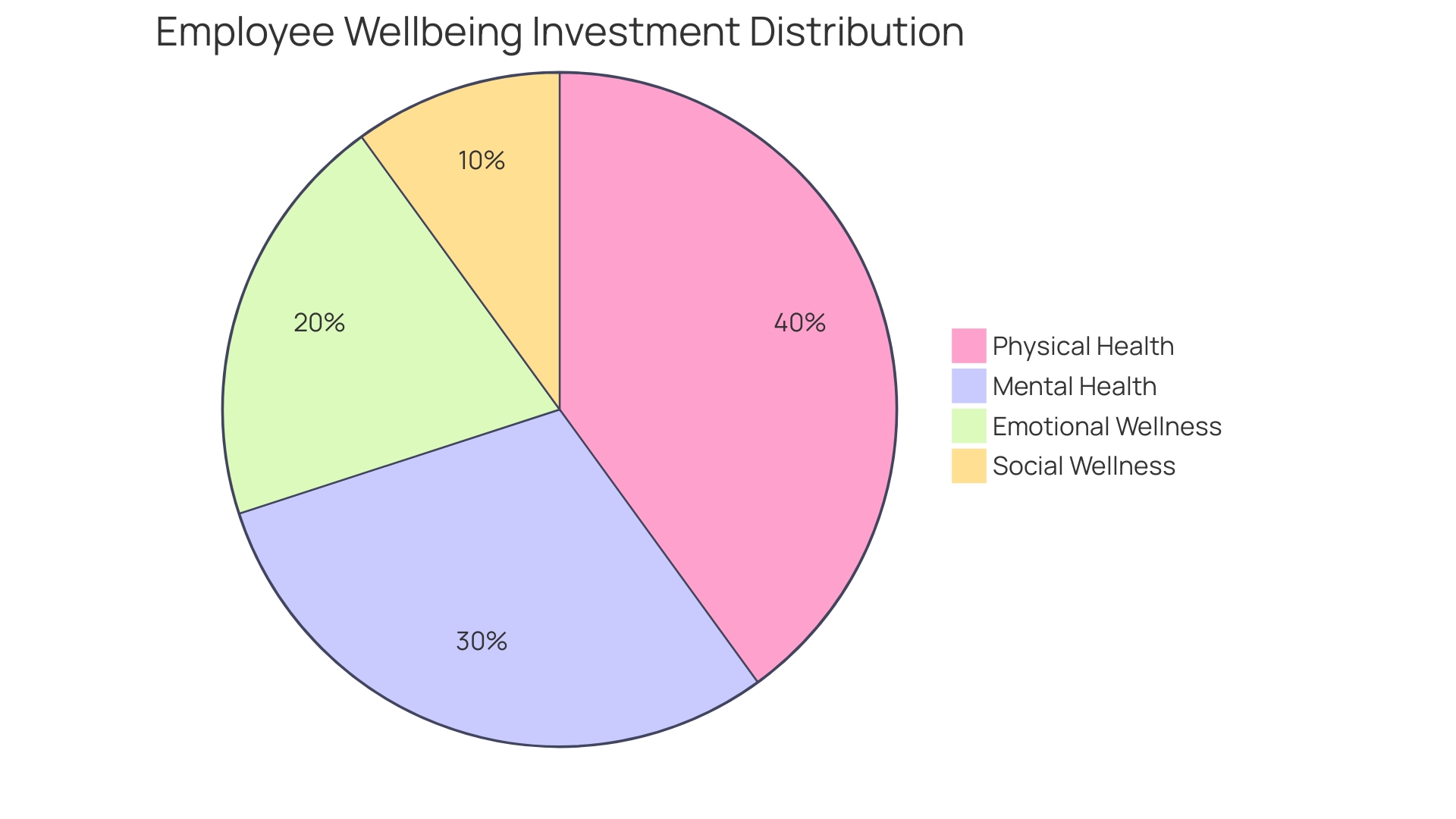 Proportional distribution of investment in wellbeing initiatives