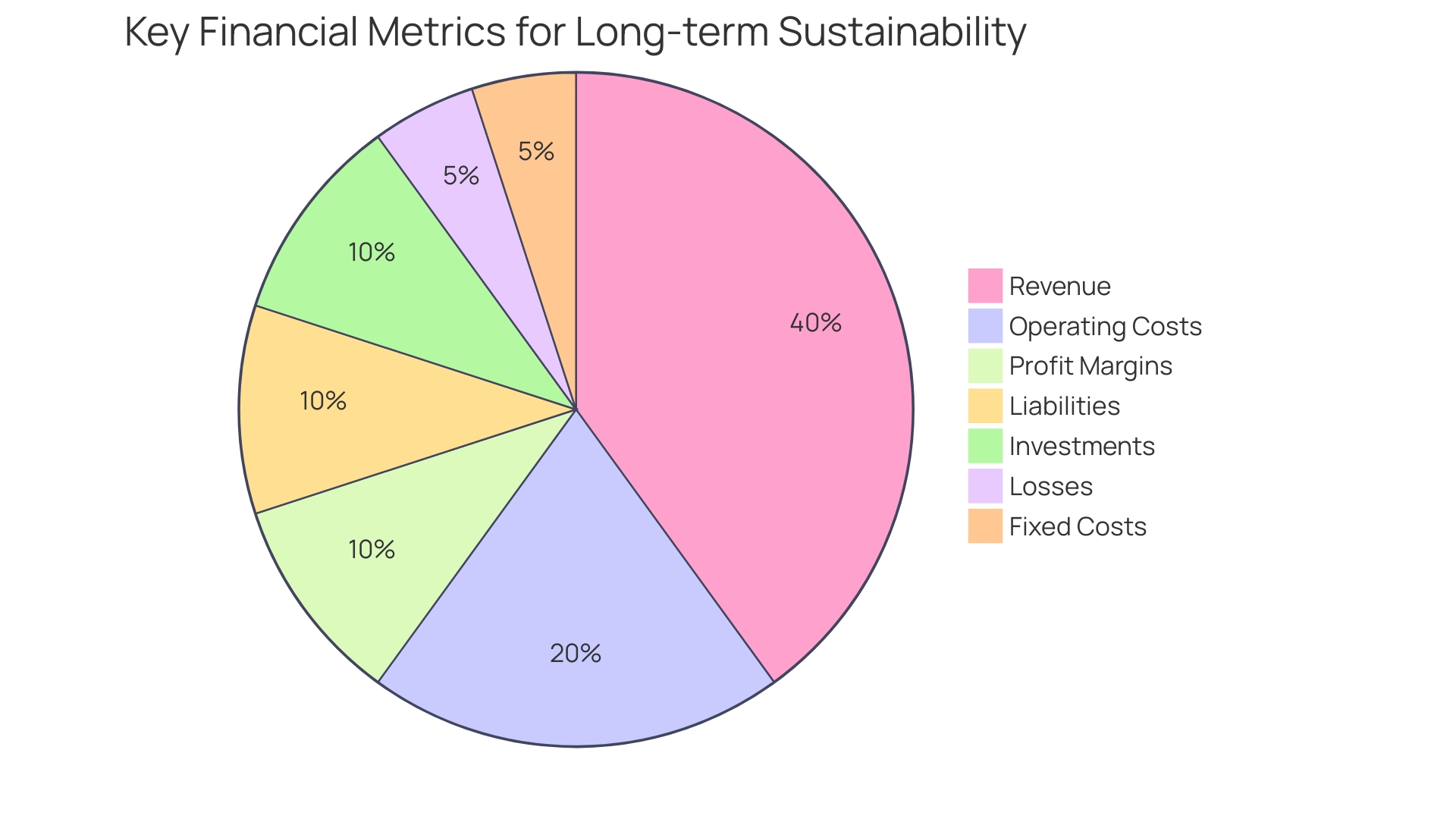 Proportional Distribution of Key Financial Metrics