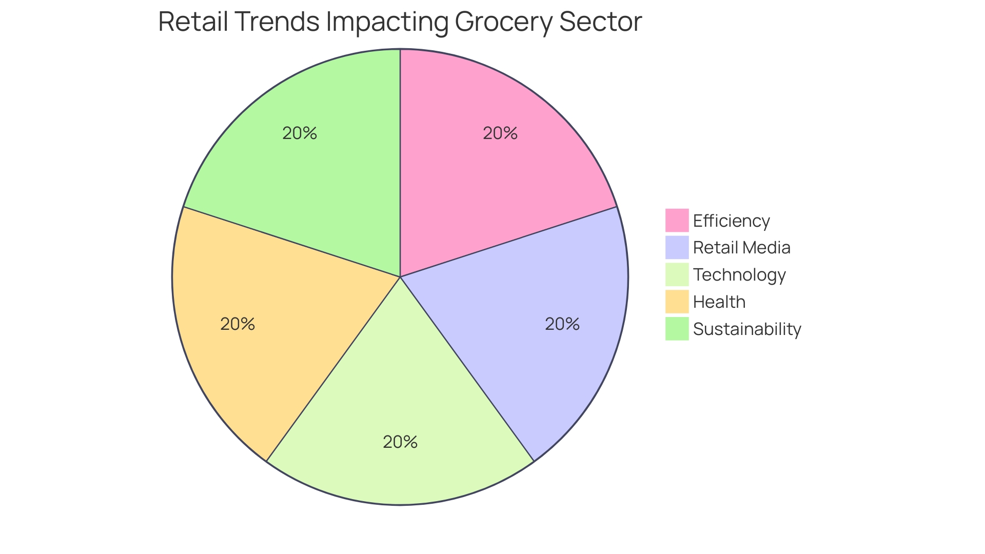 Proportional distribution of key retail trends