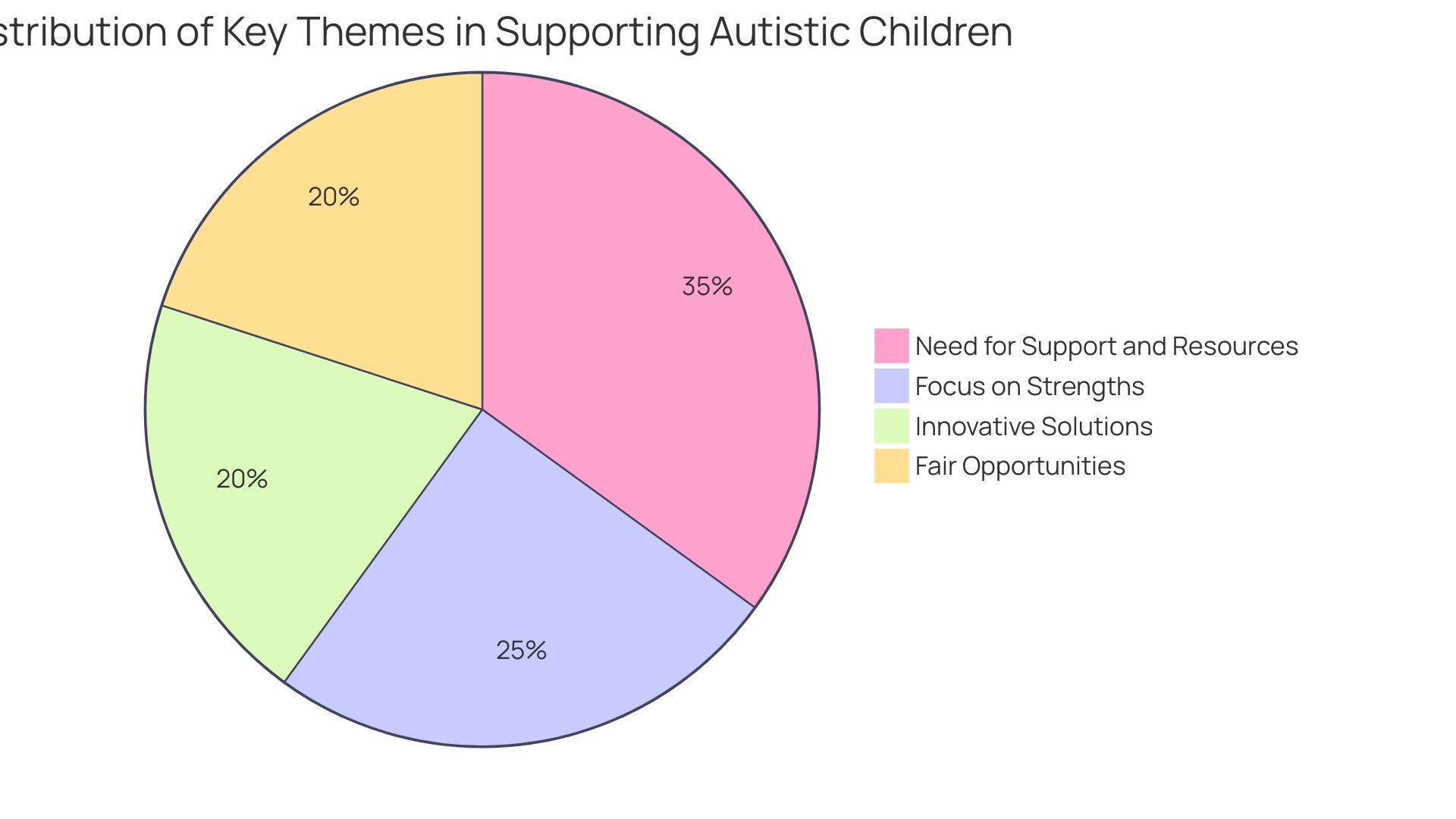 Proportional Distribution of Key Themes in Supporting Autistic Children