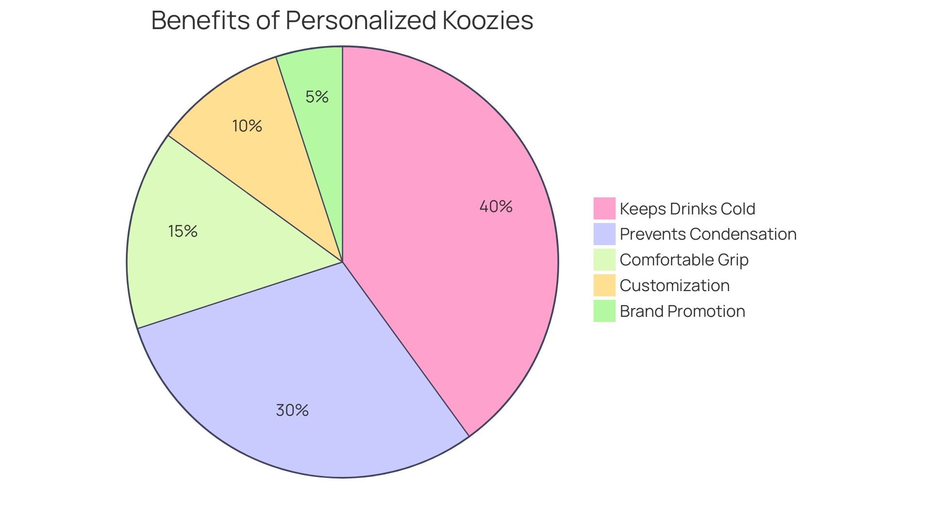 Proportional Distribution of Koozie Benefits