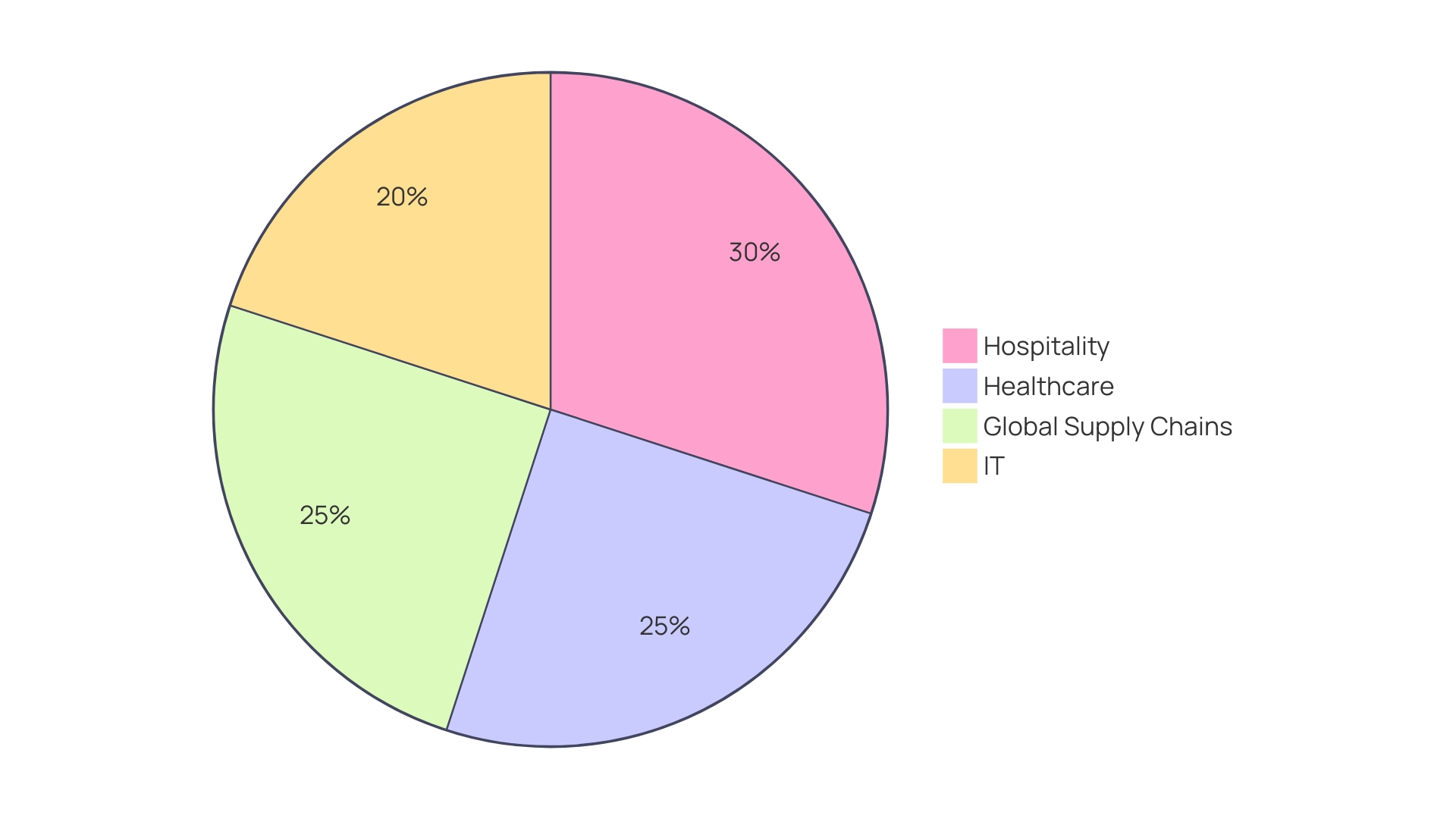 Proportional Distribution of KPIs in Different Industries